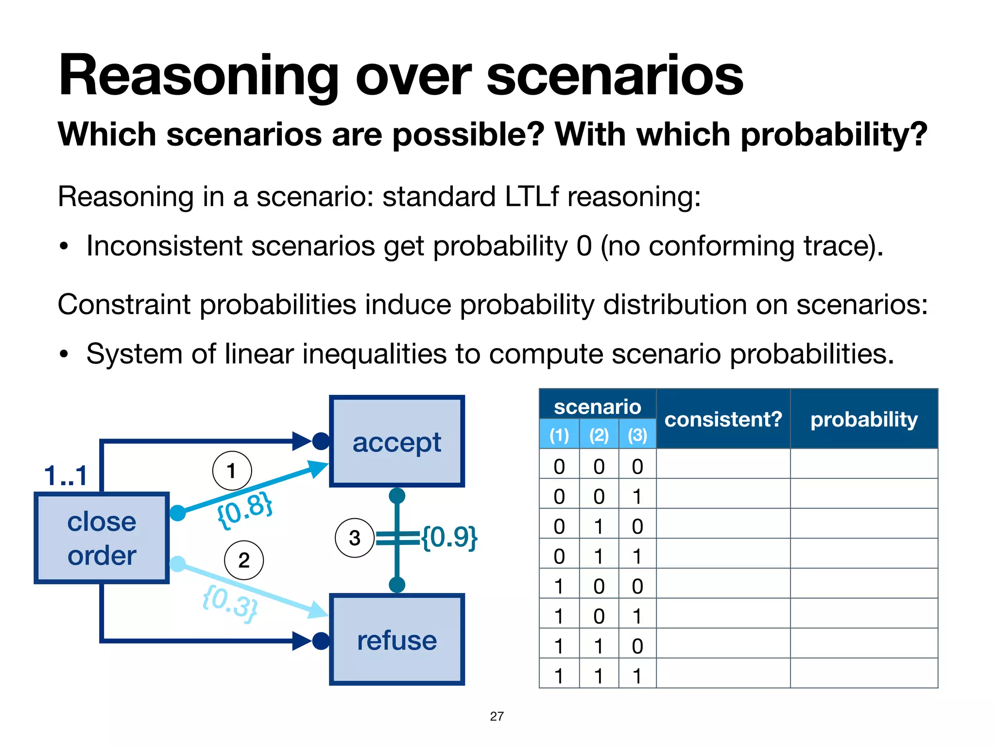 Reasoning in a scenario: standard LTLf reasoning:

• Inconsistent scenarios get probability 0 (no conforming trace).

Constraint probabilities induce probability distribution on scenarios:

• System of linear inequalities to compute scenario probabilities.
Which scenarios are possible? With which probability?
Reasoning over scenarios
27
close
order
accept
refuse
{0.8}
{0.3}
{0.9}
1
2
3
scenario
consistent? probability
(1) (2) (3)
0 0 0
0 0 1
0 1 0
0 1 1
1 0 0
1 0 1
1 1 0
1 1 1
1..1
 