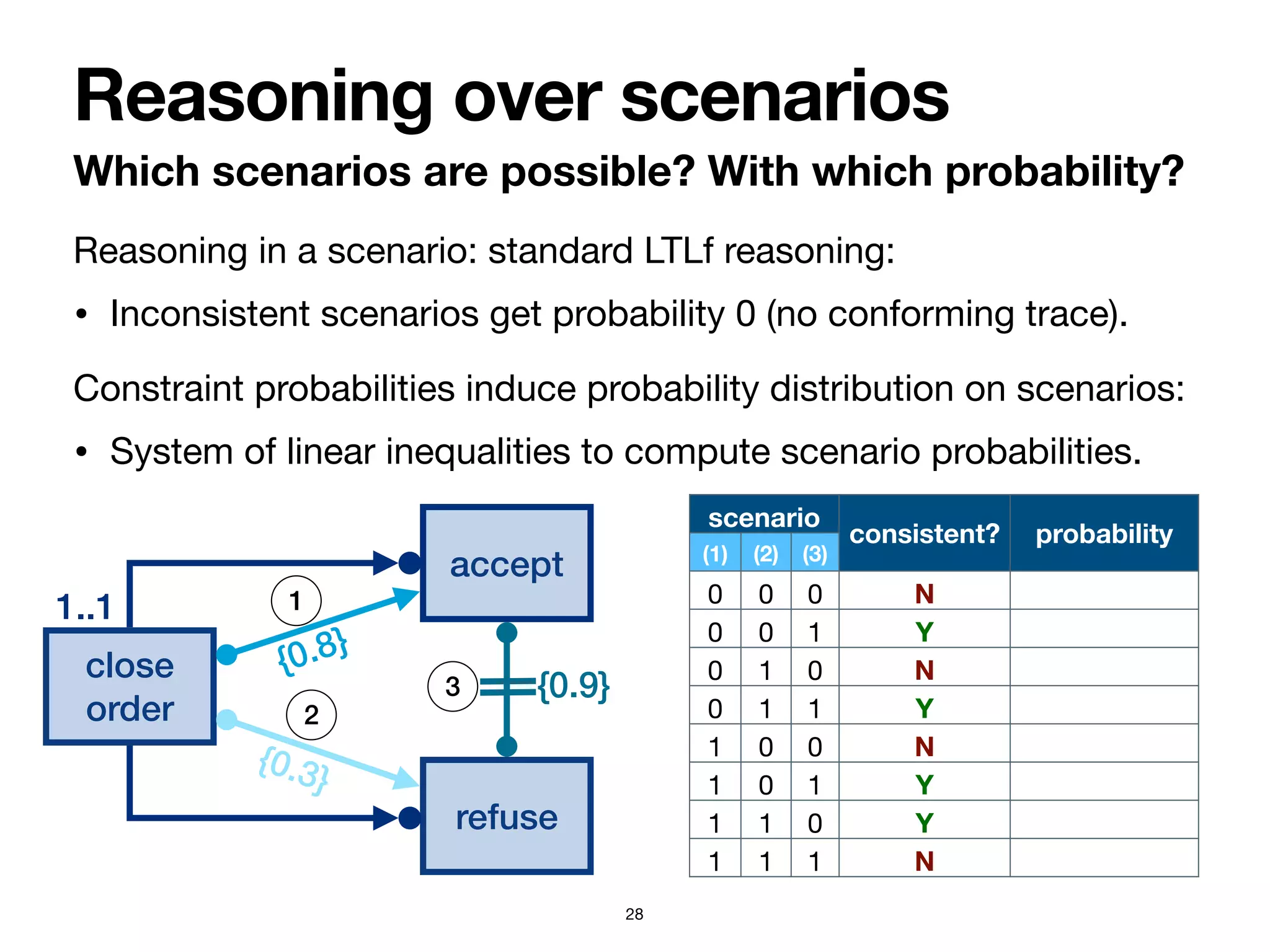 Reasoning in a scenario: standard LTLf reasoning:

• Inconsistent scenarios get probability 0 (no conforming trace).

Constraint probabilities induce probability distribution on scenarios:

• System of linear inequalities to compute scenario probabilities.
Which scenarios are possible? With which probability?
Reasoning over scenarios
28
close
order
accept
refuse
{0.8}
{0.3}
{0.9}
1
2
3
1..1
scenario
consistent? probability
(1) (2) (3)
0 0 0 N
0 0 1 Y
0 1 0 N
0 1 1 Y
1 0 0 N
1 0 1 Y
1 1 0 Y
1 1 1 N
 