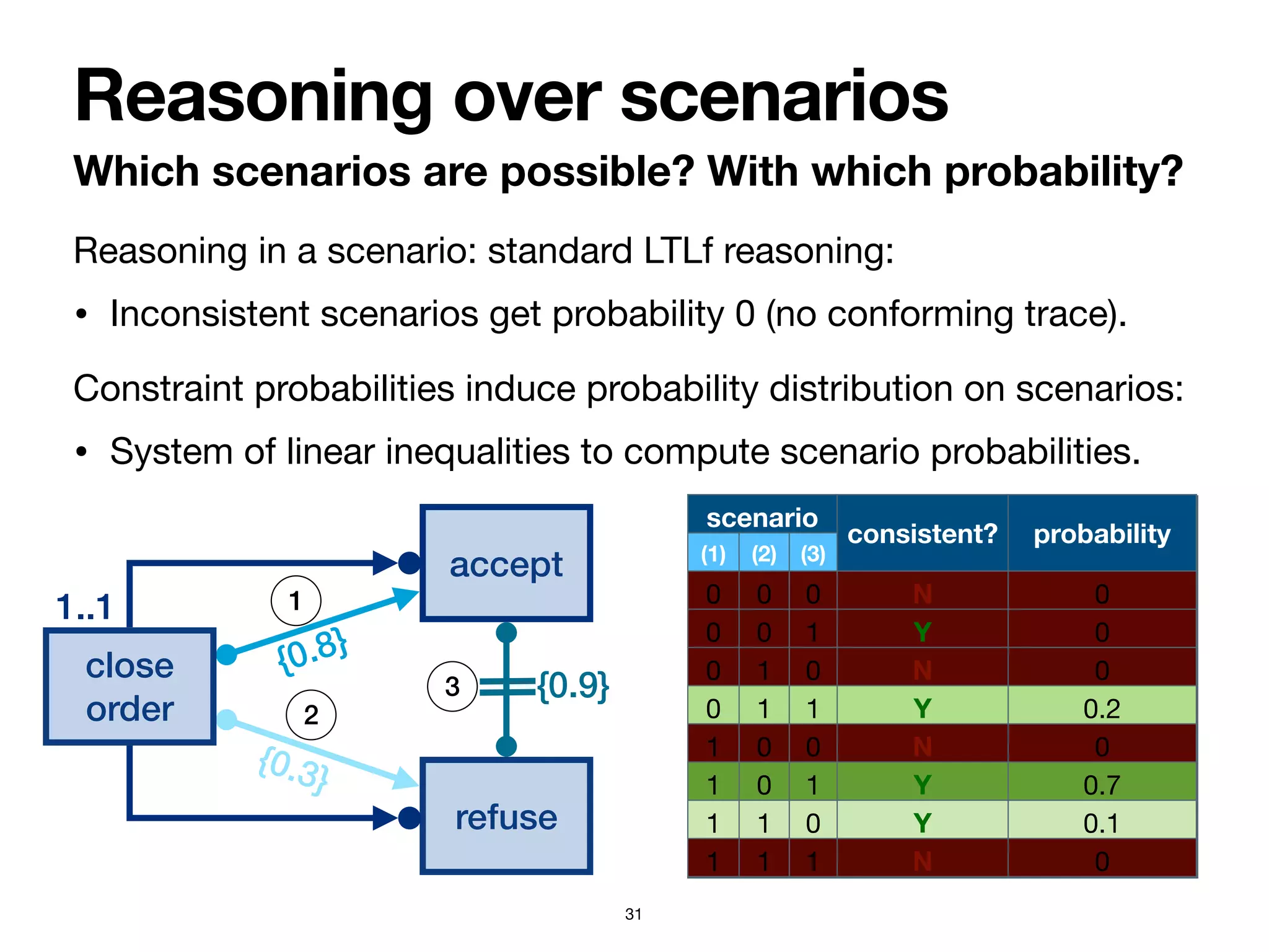 Reasoning in a scenario: standard LTLf reasoning:

• Inconsistent scenarios get probability 0 (no conforming trace).

Constraint probabilities induce probability distribution on scenarios:

• System of linear inequalities to compute scenario probabilities.
Which scenarios are possible? With which probability?
Reasoning over scenarios
31
accept
refuse
{0.8}
{0.3}
{0.9}
1
2
3
scenario
consistent? probability
(1) (2) (3)
0 0 0
0 0 1
0 1 0
0 1 1
1 0 0
1 0 1
1 1 0
1 1 1
scenario
consistent? probability
(1) (2) (3)
0 0 0 N
0 0 1 Y
0 1 0 N
0 1 1 Y
1 0 0 N
1 0 1 Y
1 1 0 Y
1 1 1 N
scenario
consistent? probability
(1) (2) (3)
0 0 0 N 0
0 0 1 Y
0 1 0 N 0
0 1 1 Y
1 0 0 N 0
1 0 1 Y
1 1 0 Y
1 1 1 N 0
scenario
consistent? probability
(1) (2) (3)
0 0 0 N 0
0 0 1 Y 0
0 1 0 N 0
0 1 1 Y 0.2
1 0 0 N 0
1 0 1 Y 0.7
1 1 0 Y 0.1
1 1 1 N 0
scenario
consistent? probability
(1) (2) (3)
0 0 0 N 0
0 0 1 Y 0
0 1 0 N 0
0 1 1 Y 0.2
1 0 0 N 0
1 0 1 Y 0.7
1 1 0 Y 0.1
1 1 1 N 0
1..1
close
order
 