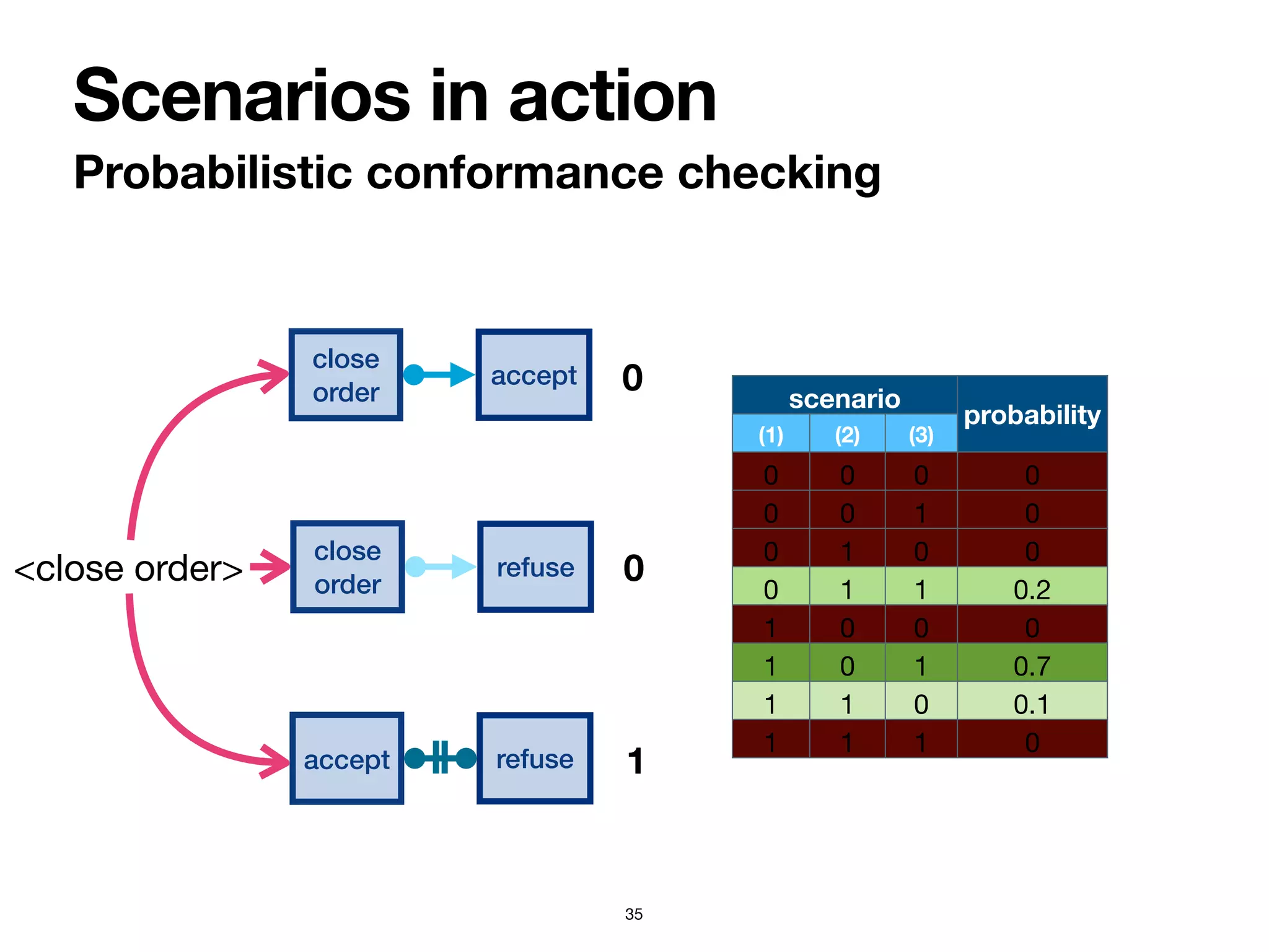 Scenarios in action
Probabilistic conformance checking
35
scenario
probability
(1) (2) (3)
0 0 0 0
0 0 1 0
0 1 0 0
0 1 1 0.2
1 0 0 0
1 0 1 0.7
1 1 0 0.1
1 1 1 0
0
0
1
close
order
accept
<close order>
close
order
refuse
accept refuse
 