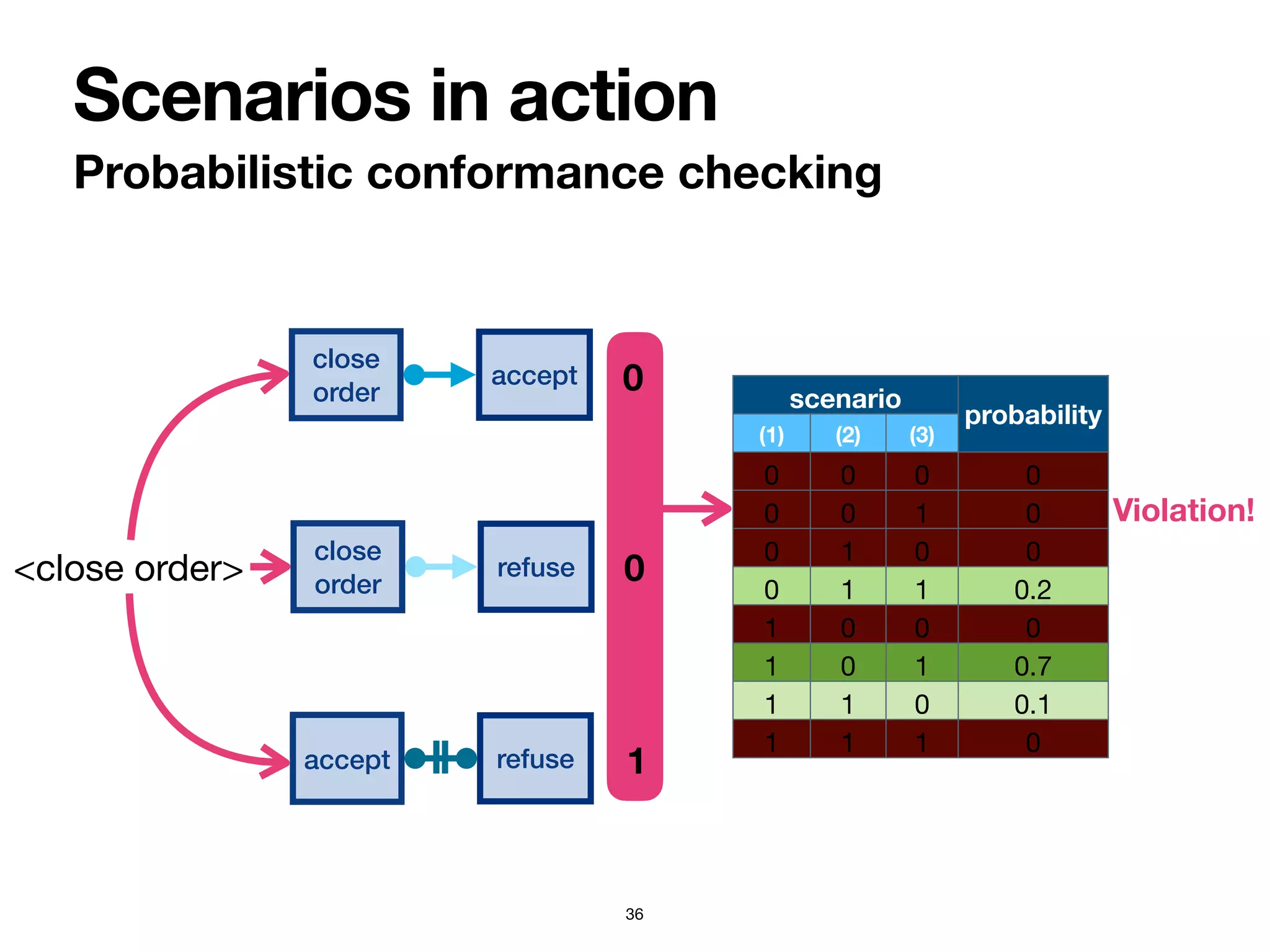 Scenarios in action
Probabilistic conformance checking
36
scenario
probability
(1) (2) (3)
0 0 0 0
0 0 1 0
0 1 0 0
0 1 1 0.2
1 0 0 0
1 0 1 0.7
1 1 0 0.1
1 1 1 0
0
0
1
Violation!
close
order
accept
<close order>
close
order
refuse
accept refuse
 