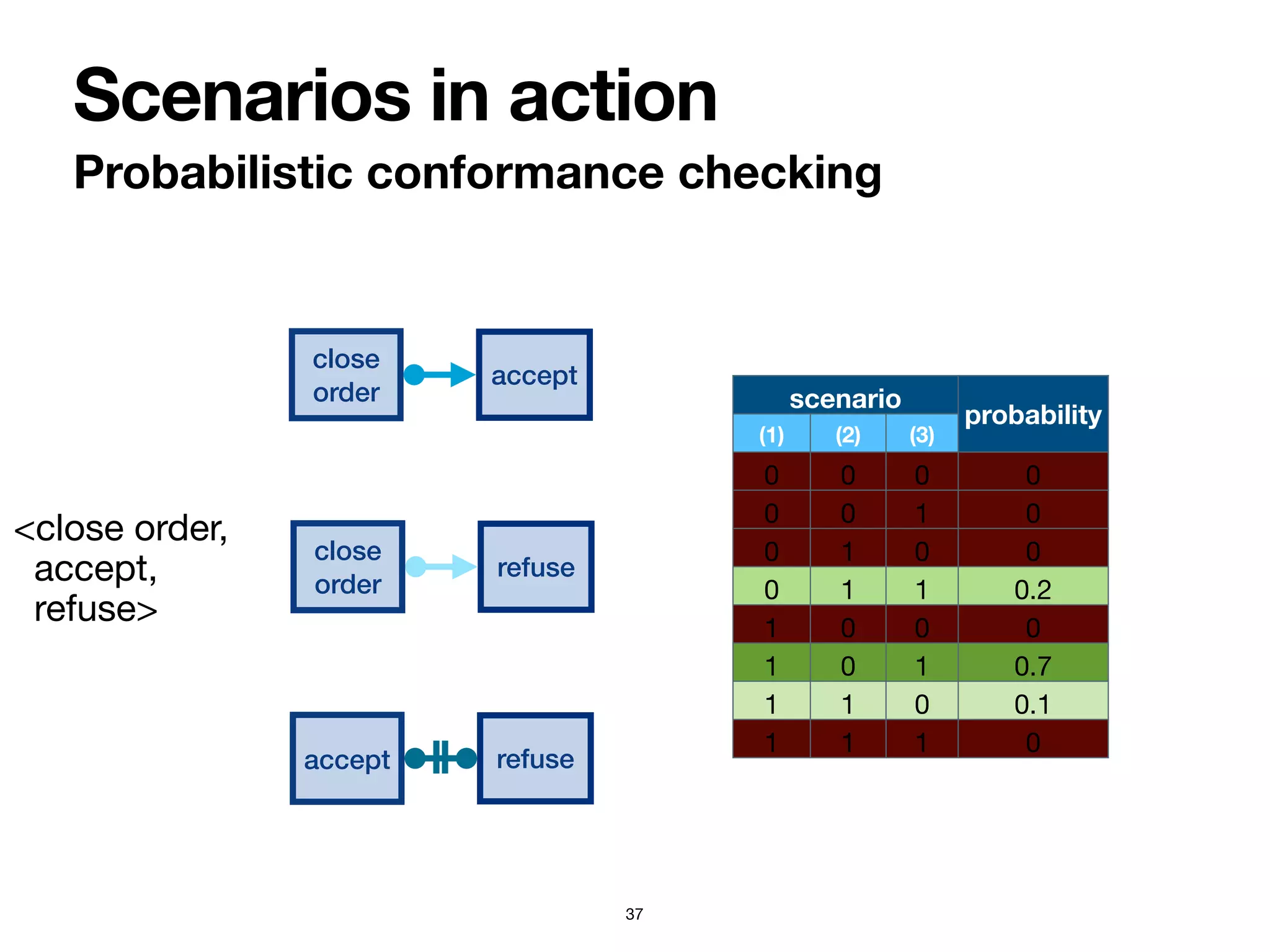 Scenarios in action
Probabilistic conformance checking
37
scenario
probability
(1) (2) (3)
0 0 0 0
0 0 1 0
0 1 0 0
0 1 1 0.2
1 0 0 0
1 0 1 0.7
1 1 0 0.1
1 1 1 0
close
order
accept
<close order, 
accept, 
refuse>
close
order
refuse
accept refuse
 
