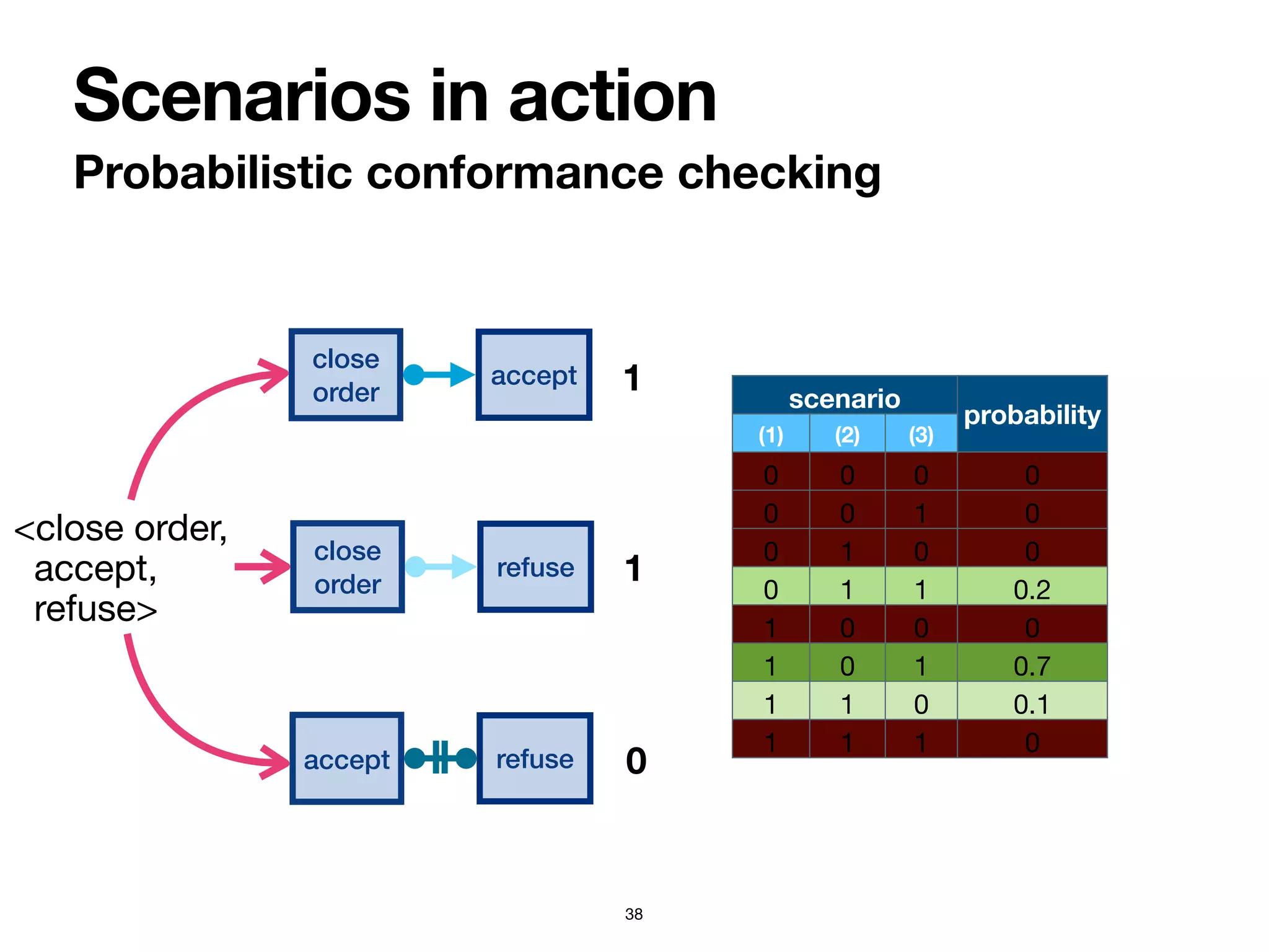 Scenarios in action
Probabilistic conformance checking
38
scenario
probability
(1) (2) (3)
0 0 0 0
0 0 1 0
0 1 0 0
0 1 1 0.2
1 0 0 0
1 0 1 0.7
1 1 0 0.1
1 1 1 0
close
order
accept
<close order, 
accept, 
refuse>
close
order
refuse
accept refuse
1
1
0
 