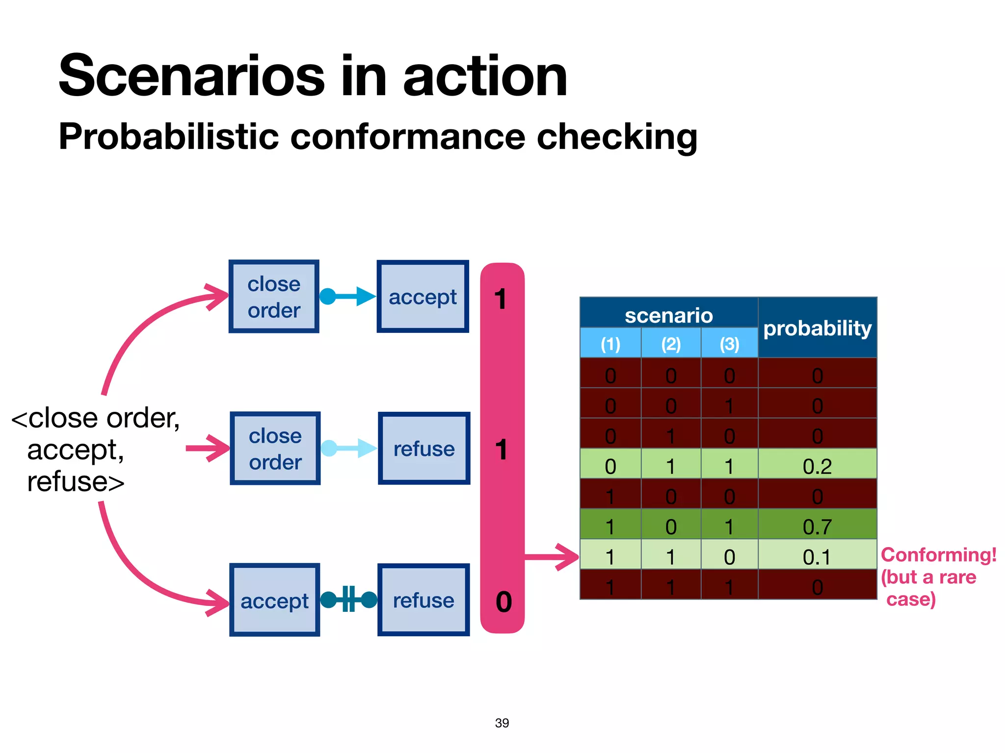 Scenarios in action
Probabilistic conformance checking
39
scenario
probability
(1) (2) (3)
0 0 0 0
0 0 1 0
0 1 0 0
0 1 1 0.2
1 0 0 0
1 0 1 0.7
1 1 0 0.1
1 1 1 0
1
1
0
Conforming! 
(but a rare  
case)
close
order
accept
<close order, 
accept, 
refuse>
close
order
refuse
accept refuse
 