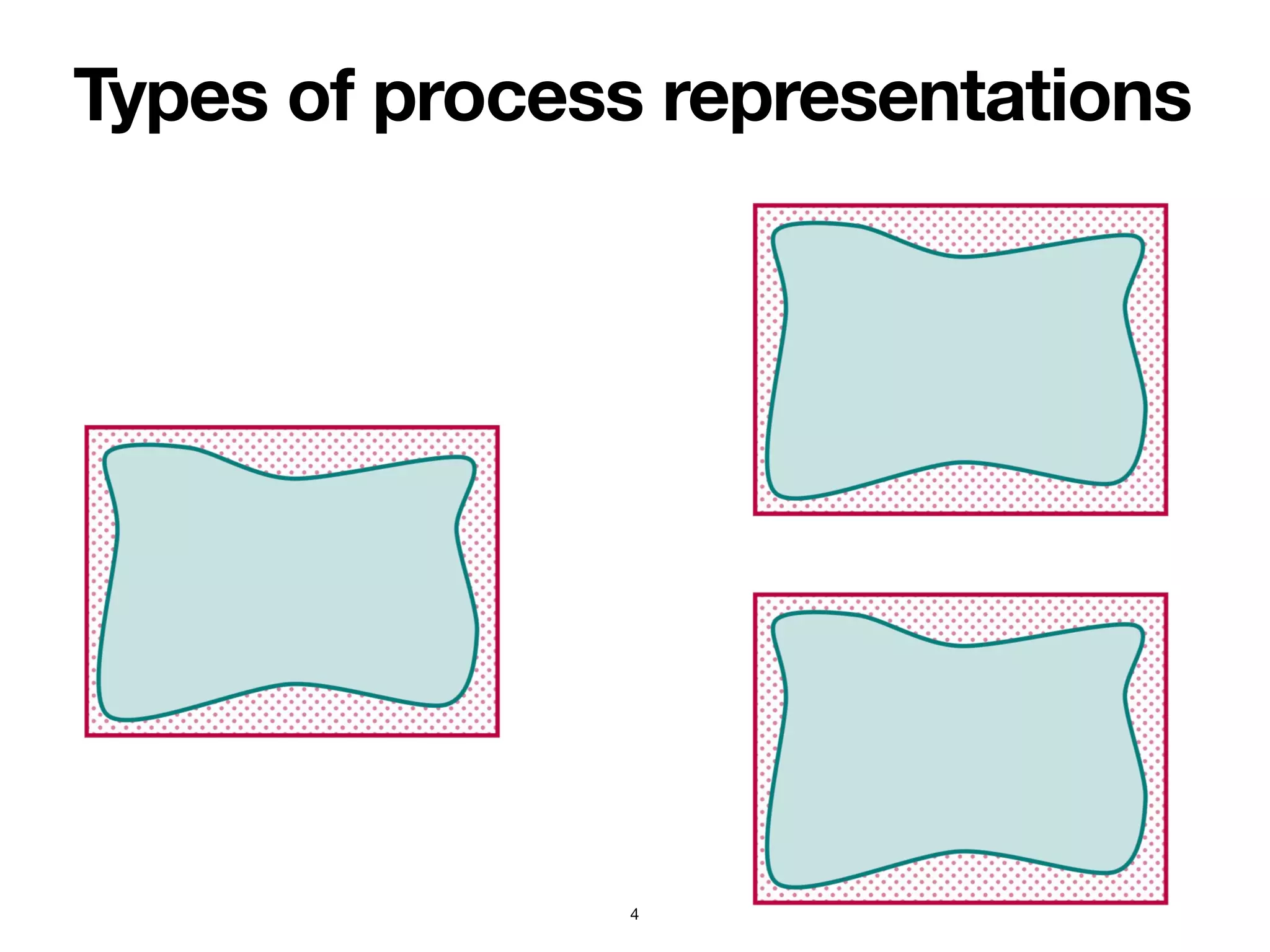 Types of process representations
4
 