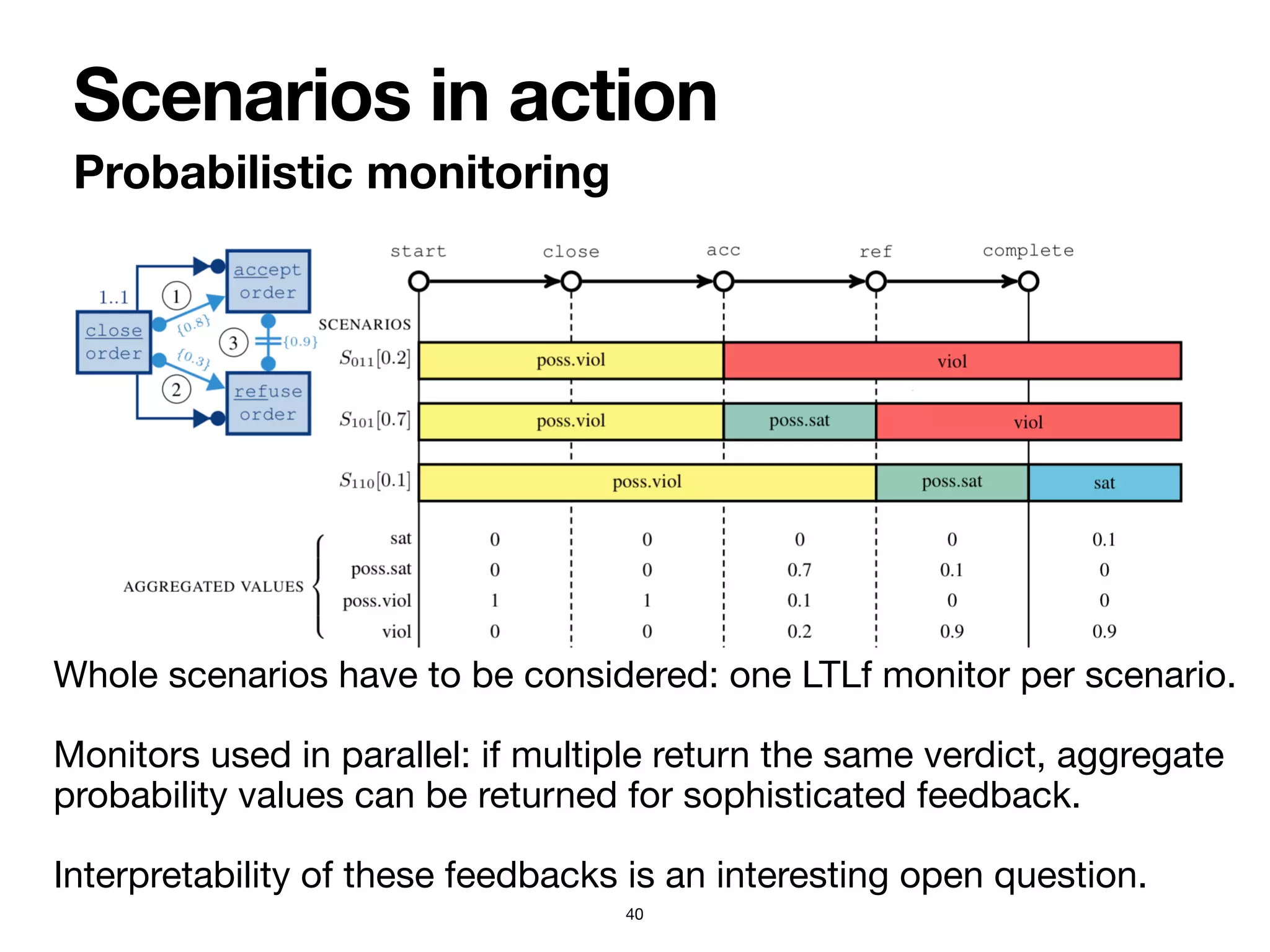 Scenarios in action
Probabilistic monitoring
40
Whole scenarios have to be considered: one LTLf monitor per scenario.

Monitors used in parallel: if multiple return the same verdict, aggregate
probability values can be returned for sophisticated feedback.

Interpretability of these feedbacks is an interesting open question.
 