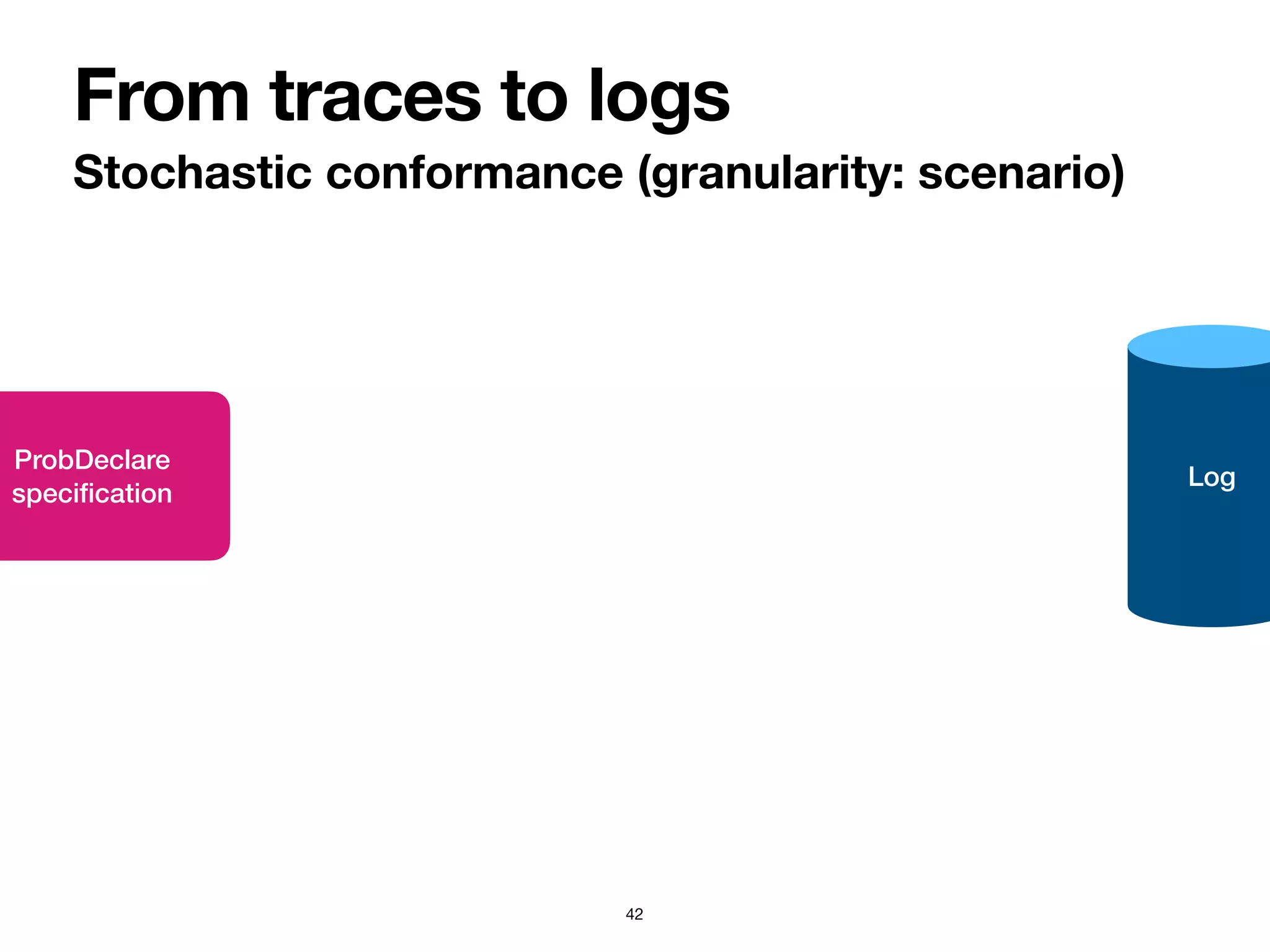 From traces to logs
Stochastic conformance (granularity: scenario)
42
Log
ProbDeclare


speci
fi
cation
 