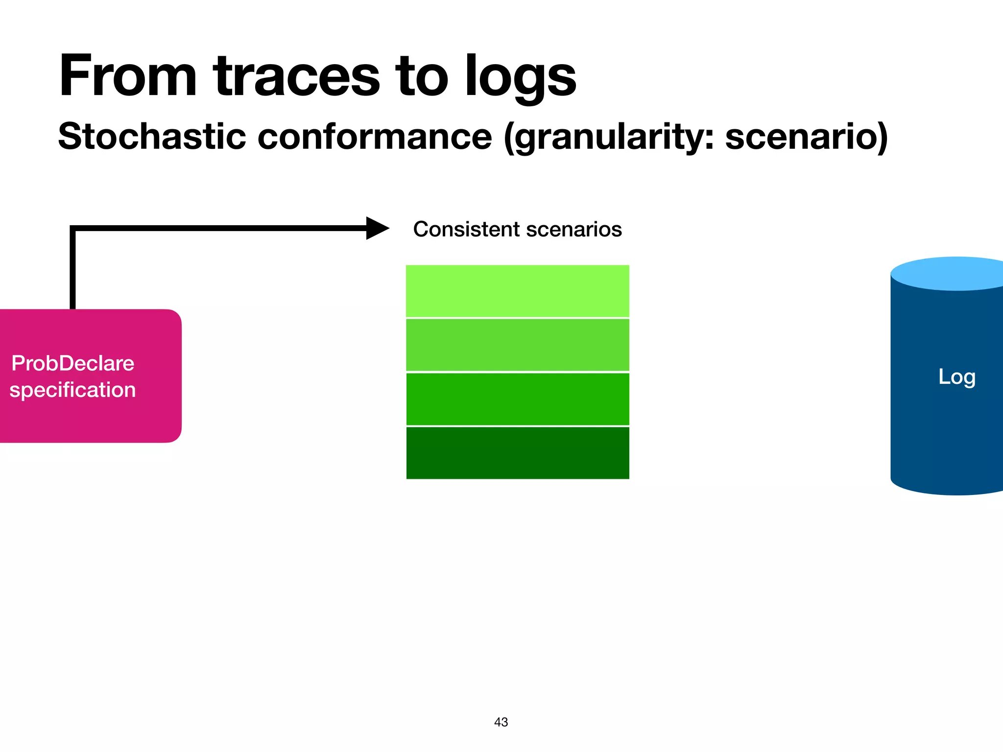 From traces to logs
Stochastic conformance (granularity: scenario)
43
Log
ProbDeclare


speci
fi
cation
Consistent scenarios
 