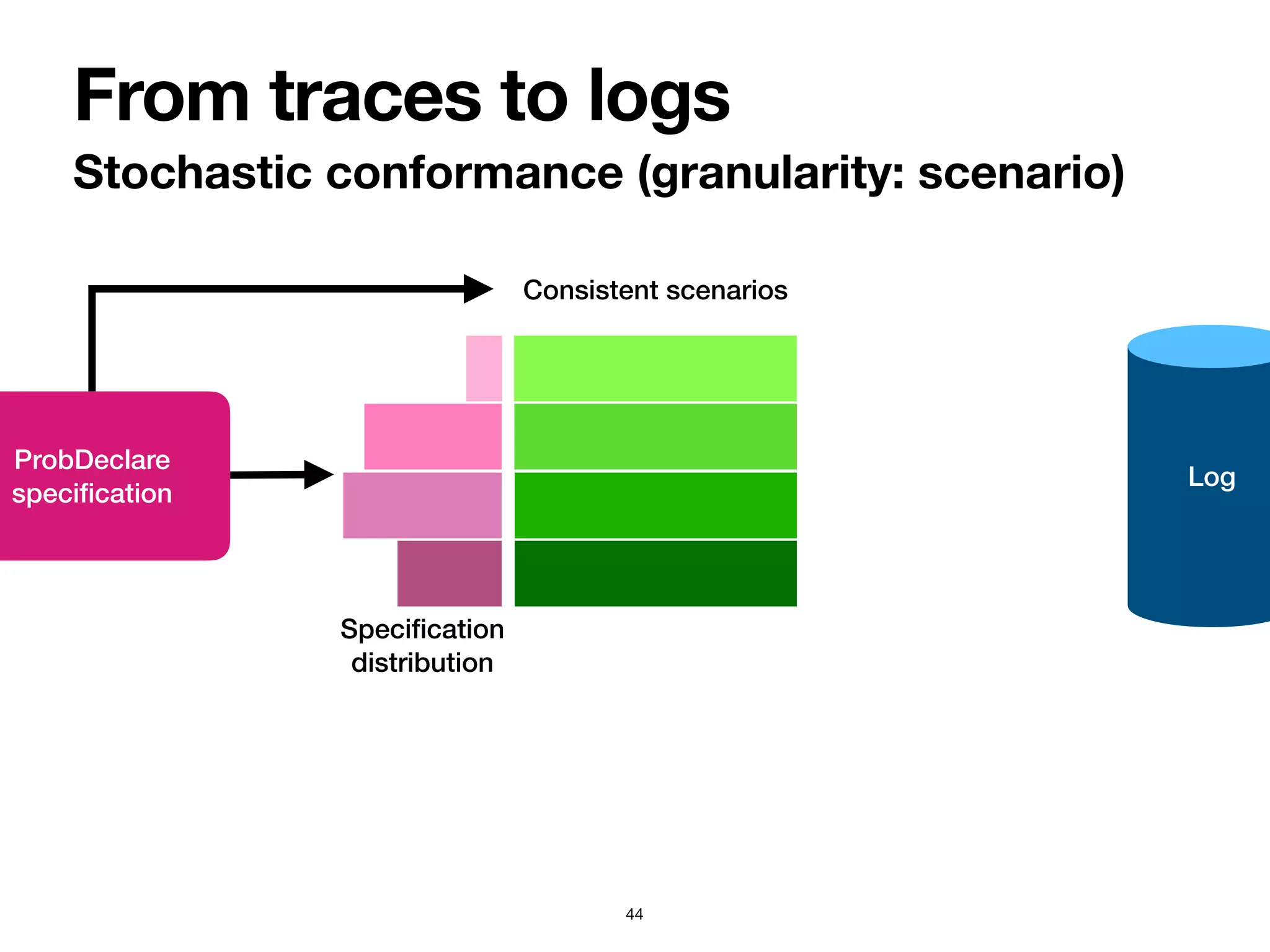 From traces to logs
Stochastic conformance (granularity: scenario)
44
Log
ProbDeclare


speci
fi
cation
Consistent scenarios
Speci
fi
cation


distribution
 