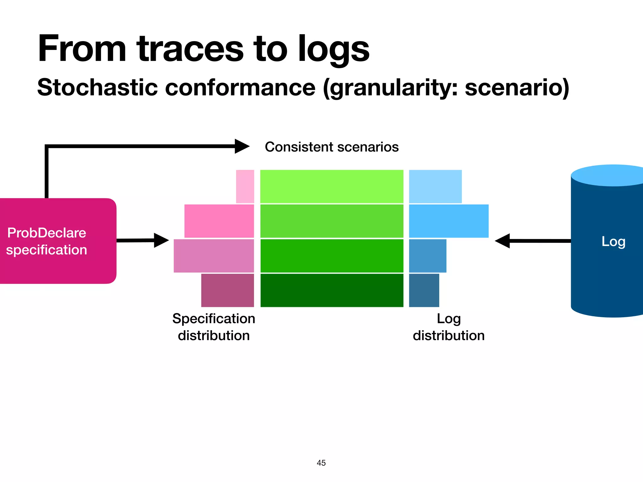 From traces to logs
Stochastic conformance (granularity: scenario)
45
Log
ProbDeclare


speci
fi
cation
Consistent scenarios
Speci
fi
cation


distribution
Log


distribution
 