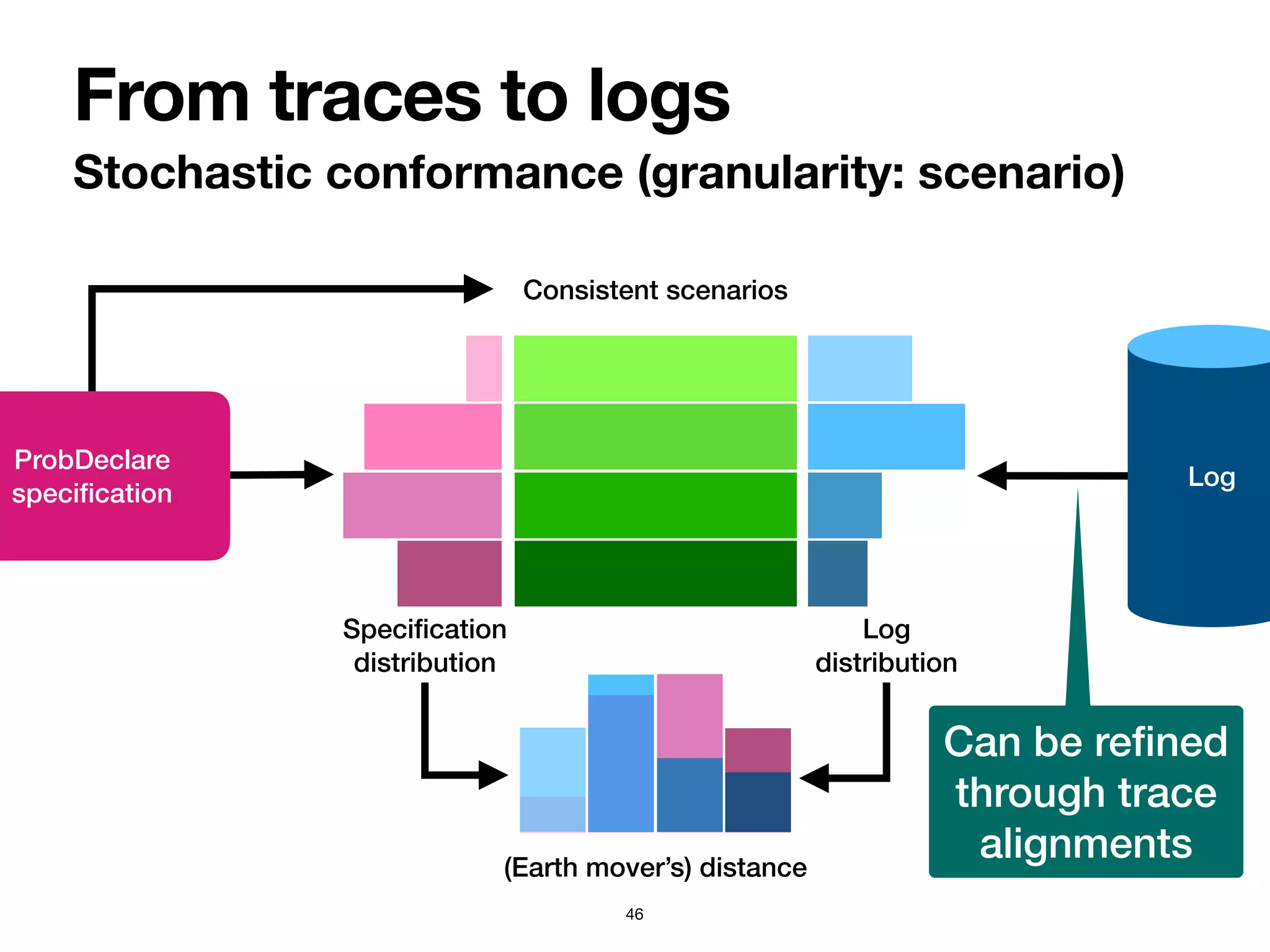 From traces to logs
Stochastic conformance (granularity: scenario)
46
Log
ProbDeclare


speci
fi
cation
Consistent scenarios
Speci
fi
cation


distribution
Log


distribution
(Earth mover’s) distance
Can be re
fi
ned
through trace
alignments
 