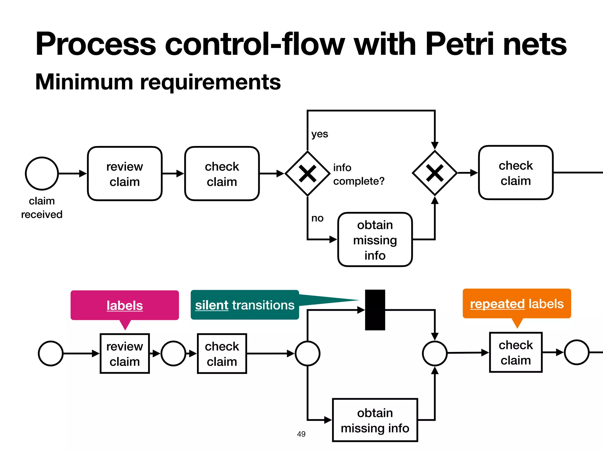 Process control-flow with Petri nets
Minimum requirements
49
review
claim
claim


received
check


claim
info


complete?
obtain
missing
info
check


claim
yes


no


review
claim
check


claim
obtain
missing info
check


claim
labels repeated labels
silent transitions
 