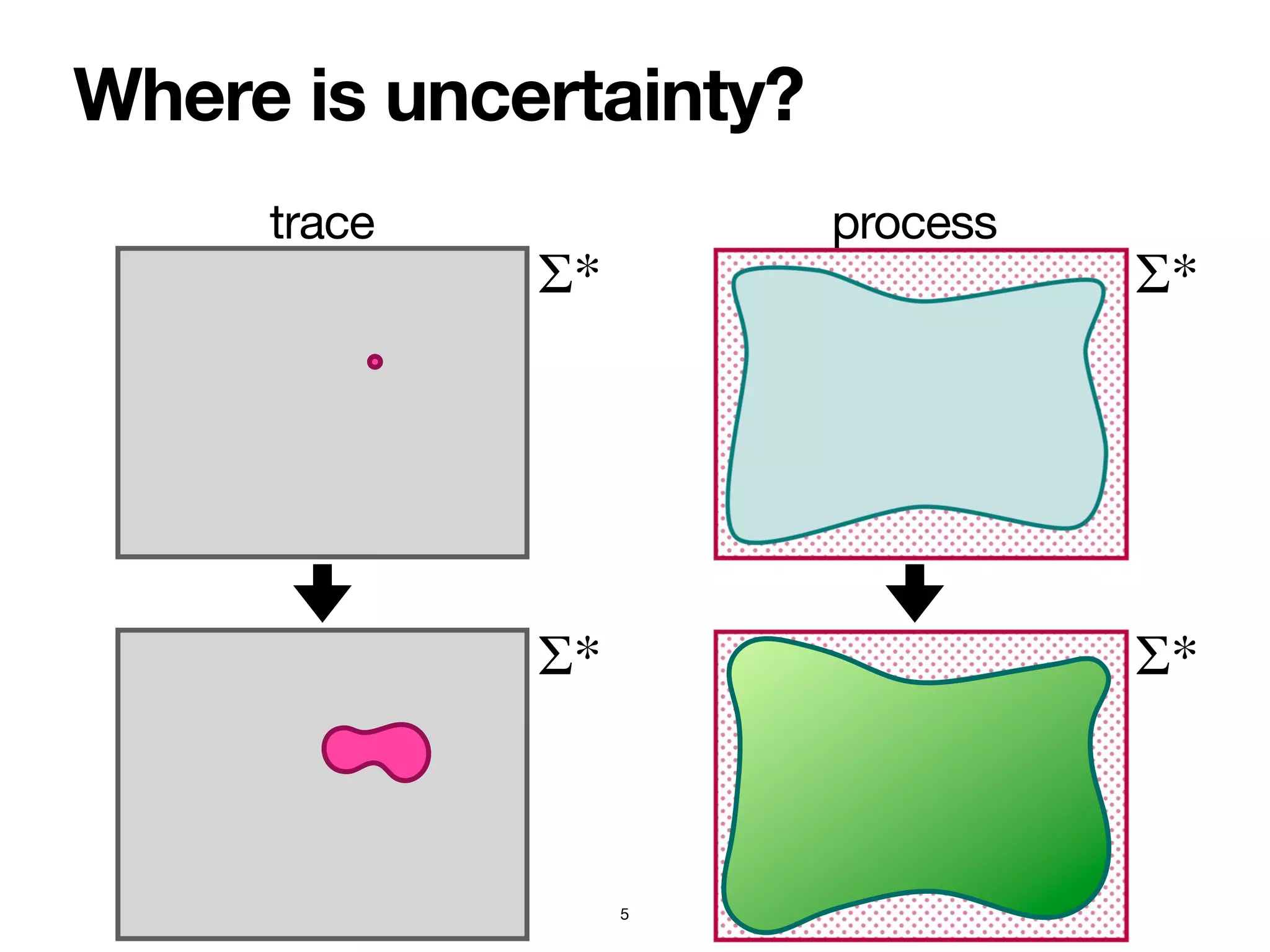 Σ* Σ*
Σ* Σ*
Where is uncertainty?
5
trace process
 
