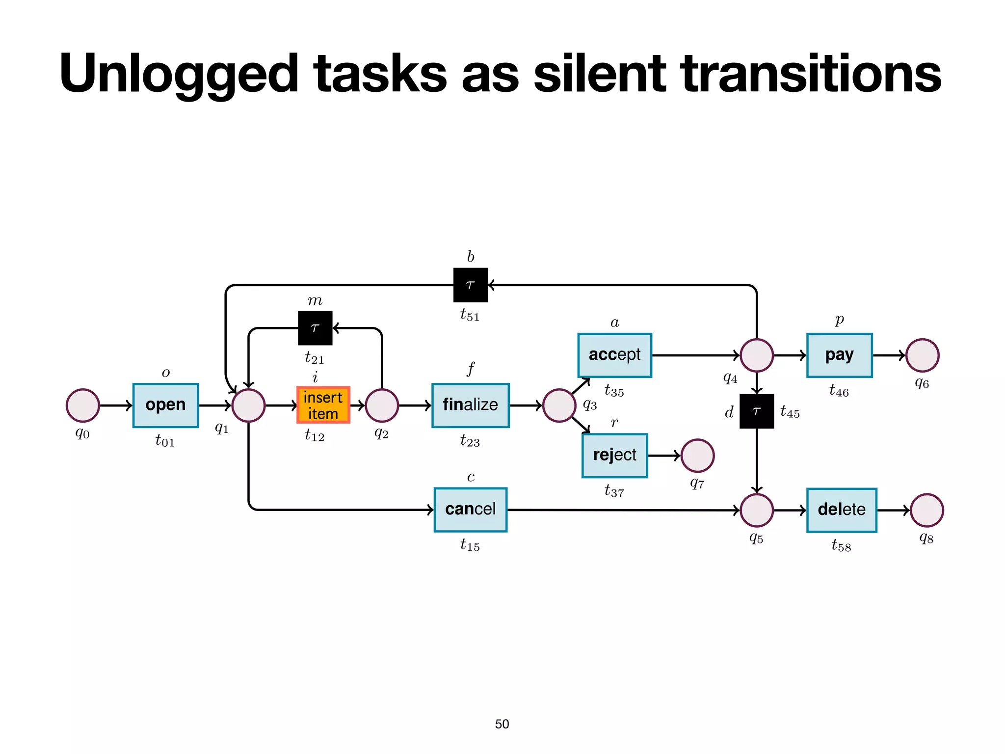 Unlogged tasks as silent transitions
50
4 Sander J.J. Leemans et al.
q0
open
t01
o
q1
⌧
t12
i
(insert item)
q2
⌧
t21
m
finalize
t23
f
q3
reject
t37
r
q7
accept
t35
a
q4
⌧
t51
b
pay
t46
p
q6
⌧ t45
d
q5
cancel
t15
c
delete
t58
q8
Fig. 2: Stochastic net of an order-to-cash process. Weights are presented symbolically.
Transition t12 captures a task that cannot be logged, and so is modelled as silent.
Definition 1 (Labelled Petri net). A labelled Petri net N is a tuple hQ, T, F, `i, where:
(i) Q is a finite set of places; (ii) T is a finite set of transitions, disjoint from Q (i.e.,
Q  T = ;); (iii) F ✓ (Q ⇥ T) [ (T ⇥ Q) is a flow relation connecting places to
𝗂
𝗇
𝗌
𝖾
𝗋
𝗍
𝗂
𝗍
𝖾
𝗆
 