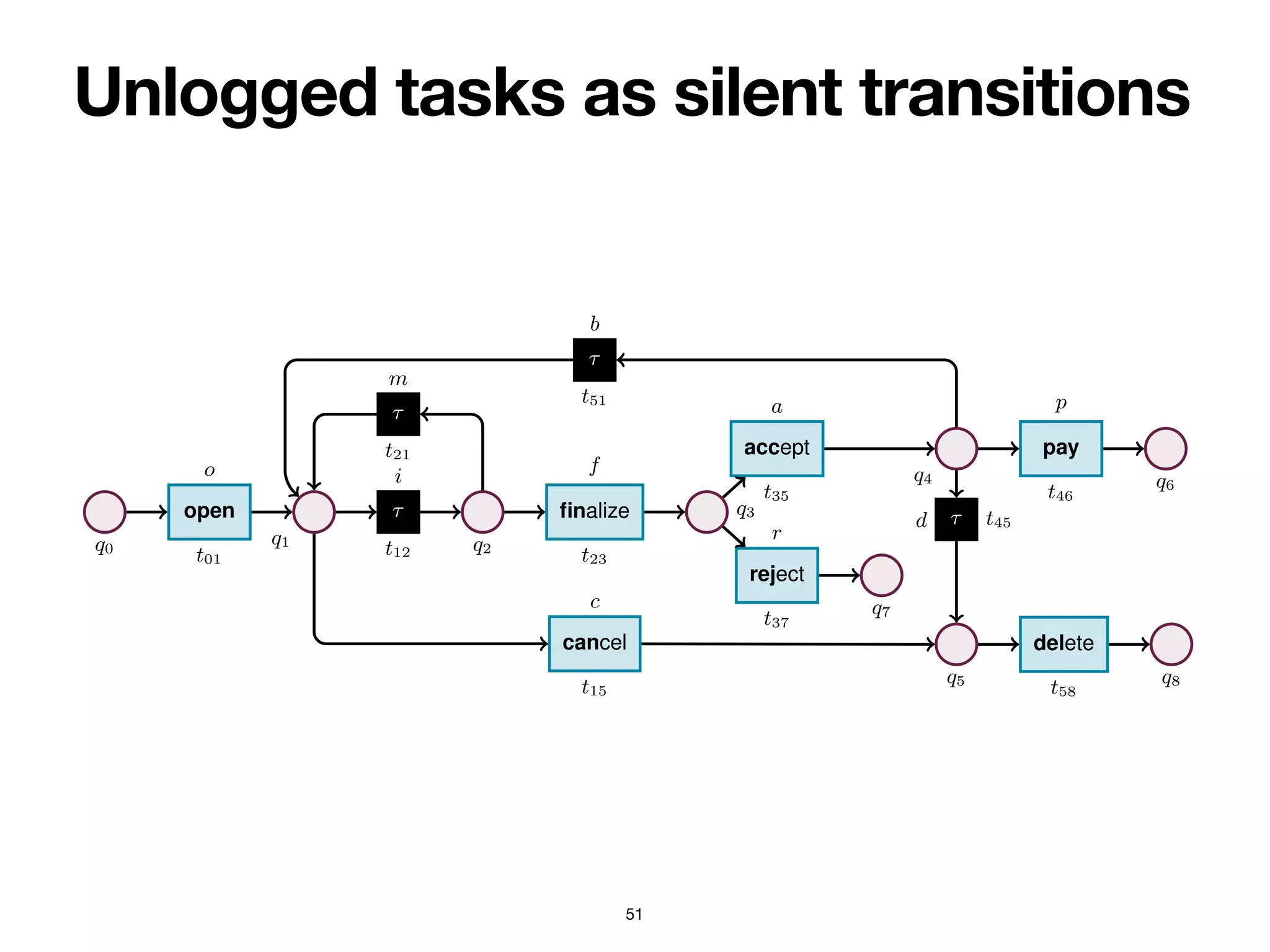 Unlogged tasks as silent transitions
51
4 Sander J.J. Leemans et al.
q0
open
t01
o
q1
⌧
t12
i
(insert item)
q2
⌧
t21
m
finalize
t23
f
q3
reject
t37
r
q7
accept
t35
a
q4
⌧
t51
b
pay
t46
p
q6
⌧ t45
d
q5
cancel
t15
c
delete
t58
q8
Fig. 2: Stochastic net of an order-to-cash process. Weights are presented symbolically.
Transition t12 captures a task that cannot be logged, and so is modelled as silent.
Definition 1 (Labelled Petri net). A labelled Petri net N is a tuple hQ, T, F, `i, where:
(i) Q is a finite set of places; (ii) T is a finite set of transitions, disjoint from Q (i.e.,
Q  T = ;); (iii) F ✓ (Q ⇥ T) [ (T ⇥ Q) is a flow relation connecting places to
 