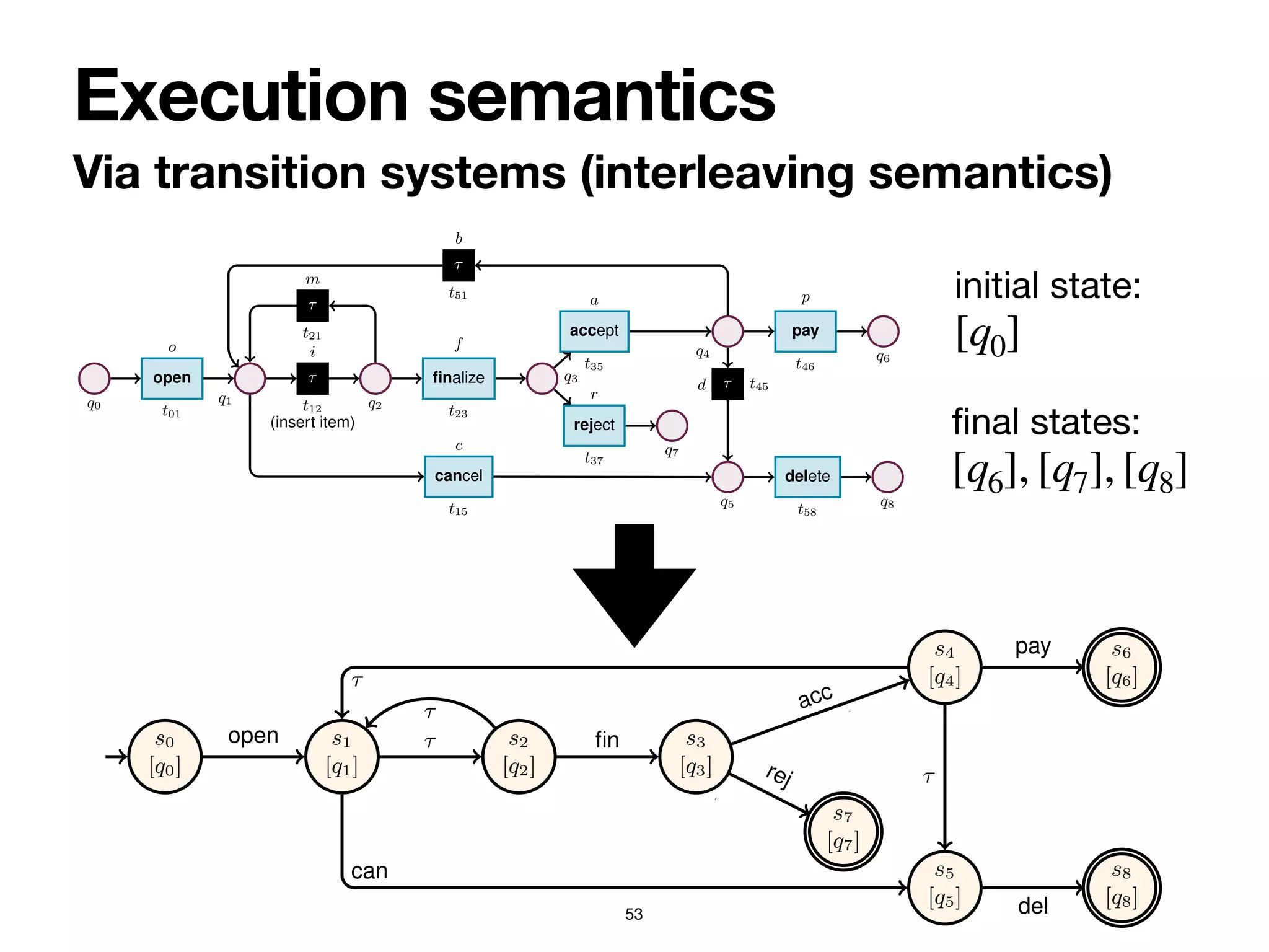 Via transition systems (interleaving semantics)
Execution semantics
53
4 Sander J.J. Leemans et al.
q0
open
t01
o
q1
⌧
t12
i
(insert item)
q2
⌧
t21
m
finalize
t23
f
q3
reject
t37
r
q7
accept
t35
a
q4
⌧
t51
b
pay
t46
p
q6
⌧ t45
d
q5
cancel
t15
c
delete
t58
q8
Fig. 2: Stochastic net of an order-to-cash process. Weights are presented symbolically.
Transition t12 captures a task that cannot be logged, and so is modelled as silent.
Definition 1 (Labelled Petri net). A labelled Petri net N is a tuple hQ, T, F, `i, where:
(i) Q is a finite set of places; (ii) T is a finite set of transitions, disjoint from Q (i.e.,
Q  T = ;); (iii) F ✓ (Q ⇥ T) [ (T ⇥ Q) is a flow relation connecting places to
transitions and transitions to places; (iv) ` : T ! ⌃ is a labelling function mapping
each transition t 2 T to a corresponding label `(t) that is either a task name from ⌃ of
the silent label ⌧. /
In the paper, we adopt a dot notation to extract the component of interest from a net, that
is, given a net N, its places are denoted by N.Q, etc. We will adopt the same notational
convention for the other definitions as well. Given a net N an element x 2 N.Q[N.T,
the preset and post-set of x are respectively defined by •
x = {y | hy, xi 2 F} and
•
initial state:  
[q0]
fi
nal states:  
[q6], [q7], [q8]
6 Sander J.J. Leemans et al.
s0
[q0]
s1
[q1]
s2
[q2]
s3
[q3]
s4
[q4]
s7
[q7]
s5
[q5]
s6
[q6]
s8
[q8]
1
open
⇢i = i
i+c
⌧
⇢m = m
m+f
⌧
⇢f = f
m+f
fin ⇢a
=
a
a+r
acc
⇢r = r
a+r
rej
⇢b = b
b+p+d
⌧
⇢c = c
i+c can
⇢d = d
b+p+d
⌧
⇢p = d
b+p+d
pay
1
del
 