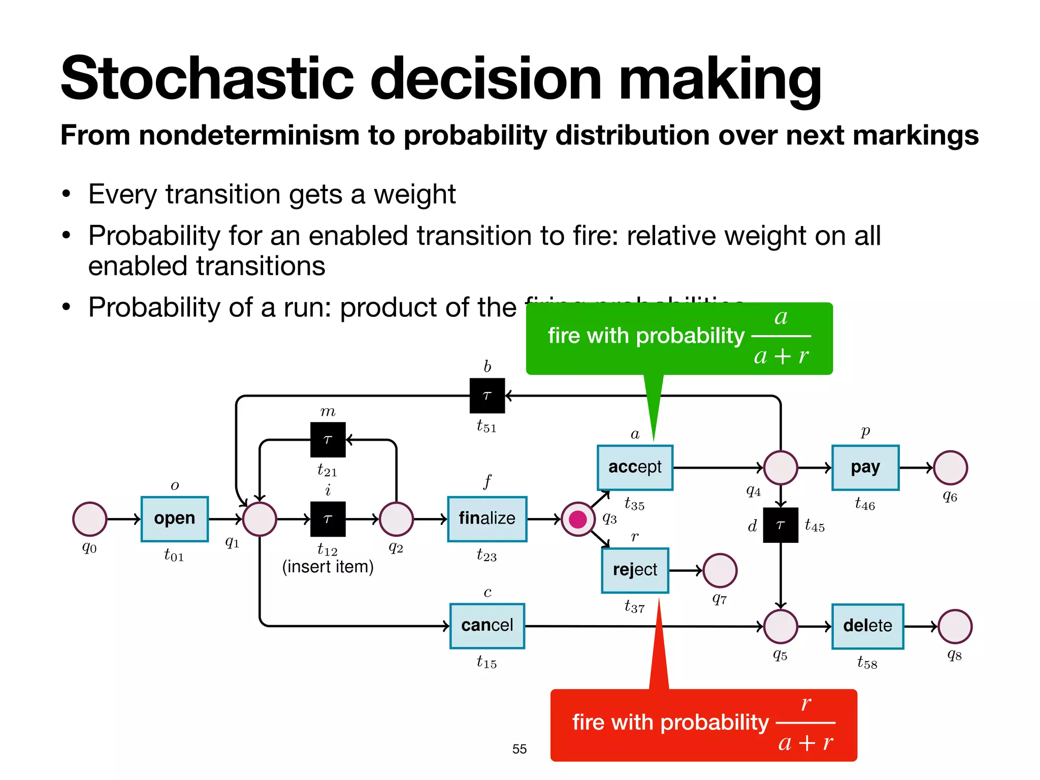 • Every transition gets a weight

• Probability for an enabled transition to
fi
re: relative weight on all
enabled transitions

• Probability of a run: product of the
fi
ring probabilities
From nondeterminism to probability distribution over next markings
Stochastic decision making
55
4 Sander J.J. Leemans et al.
q0
open
t01
o
q1
⌧
t12
i
(insert item)
q2
⌧
t21
m
finalize
t23
f
q3
reject
t37
r
q7
accept
t35
a
q4
⌧
t51
b
pay
t46
p
q6
⌧ t45
d
q5
cancel
t15
c
delete
t58
q8
Fig. 2: Stochastic net of an order-to-cash process. Weights are presented symbolically.
Transition t12 captures a task that cannot be logged, and so is modelled as silent.
fi
re with probability
a
a + r
fi
re with probability
r
a + r
 