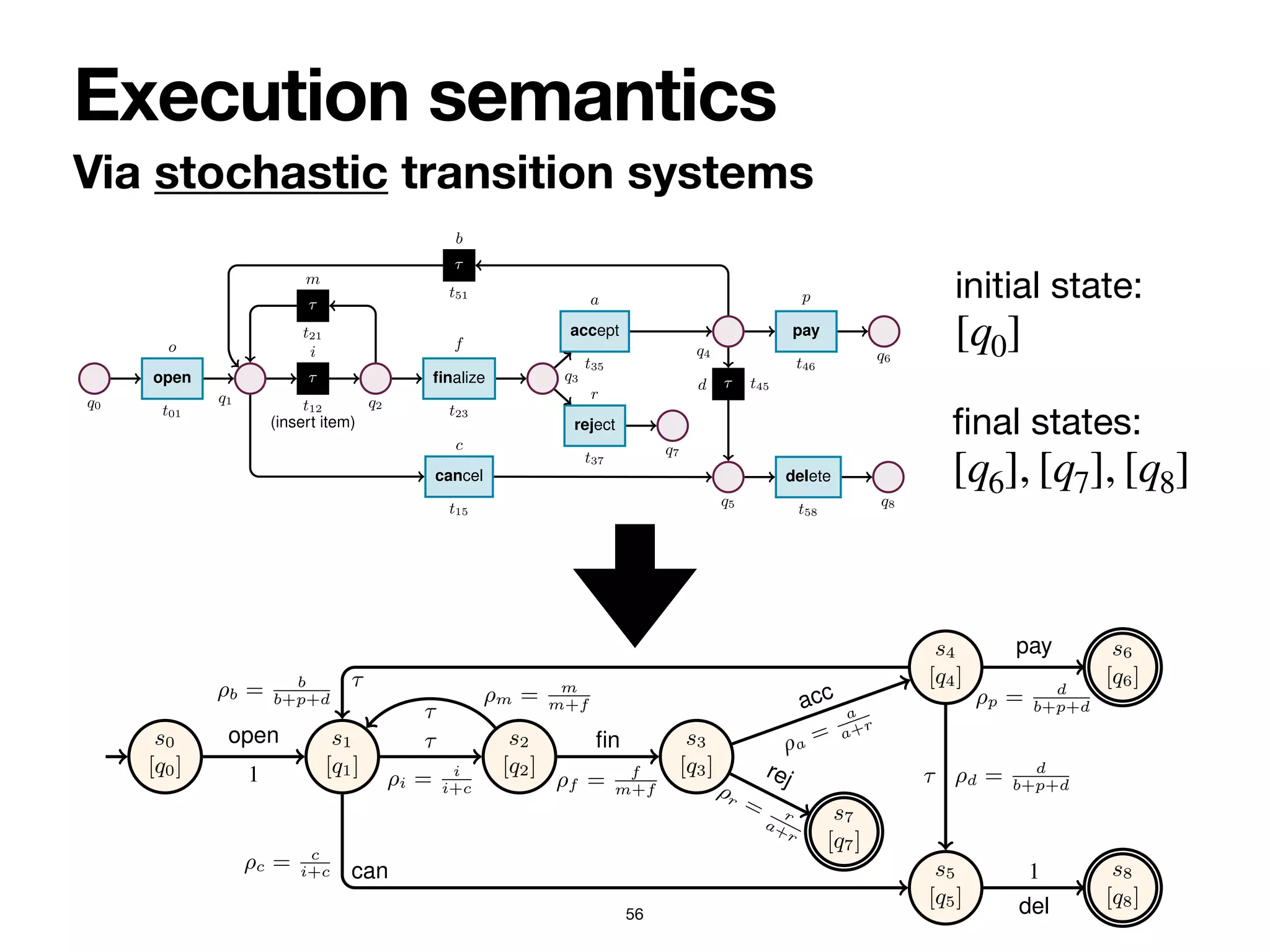 Via stochastic transition systems
Execution semantics
56
4 Sander J.J. Leemans et al.
q0
open
t01
o
q1
⌧
t12
i
(insert item)
q2
⌧
t21
m
finalize
t23
f
q3
reject
t37
r
q7
accept
t35
a
q4
⌧
t51
b
pay
t46
p
q6
⌧ t45
d
q5
cancel
t15
c
delete
t58
q8
Fig. 2: Stochastic net of an order-to-cash process. Weights are presented symbolically.
Transition t12 captures a task that cannot be logged, and so is modelled as silent.
Definition 1 (Labelled Petri net). A labelled Petri net N is a tuple hQ, T, F, `i, where:
(i) Q is a finite set of places; (ii) T is a finite set of transitions, disjoint from Q (i.e.,
Q  T = ;); (iii) F ✓ (Q ⇥ T) [ (T ⇥ Q) is a flow relation connecting places to
transitions and transitions to places; (iv) ` : T ! ⌃ is a labelling function mapping
each transition t 2 T to a corresponding label `(t) that is either a task name from ⌃ of
the silent label ⌧. /
In the paper, we adopt a dot notation to extract the component of interest from a net, that
is, given a net N, its places are denoted by N.Q, etc. We will adopt the same notational
convention for the other definitions as well. Given a net N an element x 2 N.Q[N.T,
the preset and post-set of x are respectively defined by •
x = {y | hy, xi 2 F} and
•
initial state:  
[q0]
fi
nal states:  
[q6], [q7], [q8]
6 Sander J.J. Leemans et al.
s0
[q0]
s1
[q1]
s2
[q2]
s3
[q3]
s4
[q4]
s7
[q7]
s5
[q5]
s6
[q6]
s8
[q8]
1
open
⇢i = i
i+c
⌧
⇢m = m
m+f
⌧
⇢f = f
m+f
fin ⇢a
=
a
a+r
acc
⇢r = r
a+r
rej
⇢b = b
b+p+d
⌧
⇢c = c
i+c can
⇢d = d
b+p+d
⌧
⇢p = d
b+p+d
pay
1
del
 
