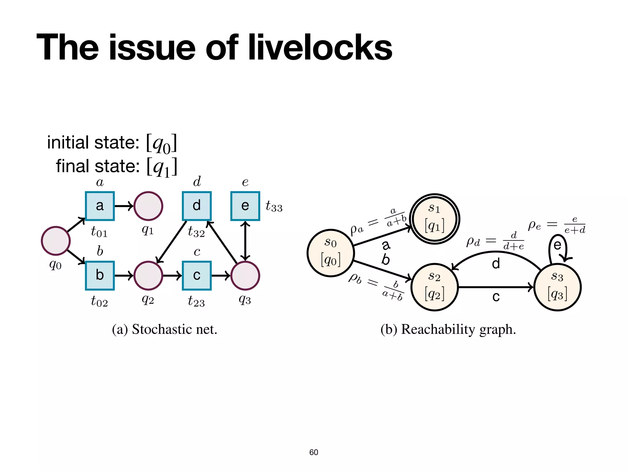 The issue of livelocks
60
Reasoning on Labelled Petri Nets and their Dynamics in a Stochastic Setting 9
q0
a
t01
a
q1
b
t02
b
q2
c
t23
c
q3
d
t32
d
e t33
e
(a) Stochastic net.
s0
[q0]
s1
[q1]
s2
[q2]
s3
[q3]
a
⇢a
=
a
a+b
b
⇢b = b
a+b c
d
⇢d = d
d+e e
⇢e = e
e+d
(b) Reachability graph.
Fig. 4: Reachability graph (b) of a bounded stochastic PNP with net shown in (a), initial
marking [q0] and final marking [q1]. States s2 and s3 are livelock markings.
By recalling that states of RG(N) are markings of N, the schema (1) of equations
deals with final (deadlock) states, that in (1) with non-final deadlock states, and that in
(1) with non-final, non-deadlock states.
initial state: [q0]
fi
nal state: [q1]
 