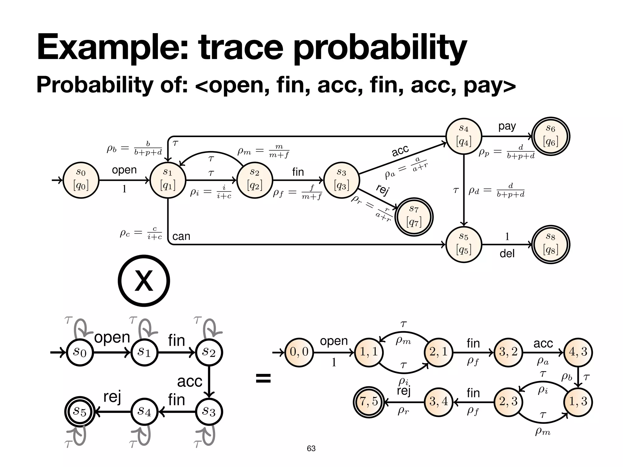 Example: trace probability
Probability of: <open,
fi
n, acc,
fi
n, acc, pay>
63
6 Sander J.J. Leemans et al.
s0
[q0]
s1
[q1]
s2
[q2]
s3
[q3]
s4
[q4]
s7
[q7]
s5
[q5]
s6
[q6]
s8
[q8]
1
open
⇢i = i
i+c
⌧
⇢m = m
m+f
⌧
⇢f = f
m+f
fin ⇢a
=
a
a+r
acc
⇢r = r
a+r
rej
⇢b = b
b+p+d
⌧
⇢c = c
i+c can
⇢d = d
b+p+d
⌧
⇢p = d
b+p+d
pay
1
del
Fig. 3: Stochastic reachability graph of the order-to-cash bounded stochastic PNP.
States are named. The initial state is shown with a small incoming edge. Final states
have a double countour.
Definition 7 (Labelled transition system). A labelled transition system is a tuple
hS, s0, Sf , %i where: (i) S is a (possibly infinite) set of states; (ii) s0 2 S is the ini-
tial state; (iii) Sf ✓ S is the set of accepting states; (iv) % ✓ S ⇥⌃ ⇥ S is a⌃-labelled
transition relation. A run is a finite sequence of transitions leading from s0 to one of the
states in Sf in agreement with %. /
Due to our requirement that all final markings are deadlock markings, accepting states
Reasoning on Labelled Petri Nets and their Dynamics in a Stochastic Setting
s0 s1 s2
s3
s4
s5
⌧ ⌧ ⌧
⌧
⌧
⌧
open fin
acc
fin
rej
0, 0 1, 1 2, 1 3, 2
2, 3
3, 4
7, 5
open
1 ⌧
⇢i
⌧
⇢m fin
⇢f
acc
⇢a
⇢
⌧
⇢i
⌧
⇢m
fin
⇢f
rej
⇢r
X
=
Reasoning on Labelled Petri Nets and their Dynamics in a Stochastic Setting 13
s0 s1 s2
s3
s4
s5
⌧ ⌧ ⌧
⌧
⌧
⌧
open fin
acc
fin
rej
(a) DFAs A and Ā .
0, 0 1, 1 2, 1 3, 2 4, 3
1, 3
2, 3
3, 4
7, 5
open
1 ⌧
⇢i
⌧
⇢m fin
⇢f
acc
⇢a
⌧
⇢b
⌧
⇢i
⌧
⇢m
fin
⇢f
rej
⇢r
(b) Product system between Ā and RG(Norder).
 
