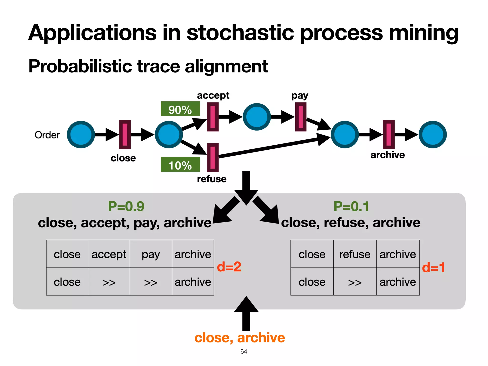 Applications in stochastic process mining
Probabilistic trace alignment
64
 