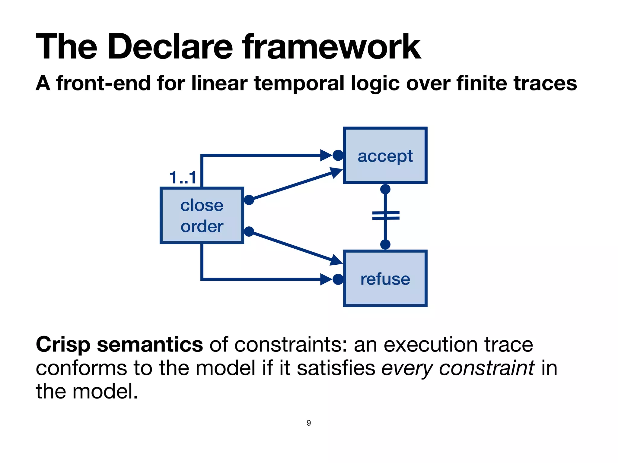 A front-end for linear temporal logic over
fi
nite traces
The Declare framework
9
Crisp semantics of constraints: an execution trace
conforms to the model if it satis
fi
es every constraint in
the model.
close
order
1..1
accept
refuse
 