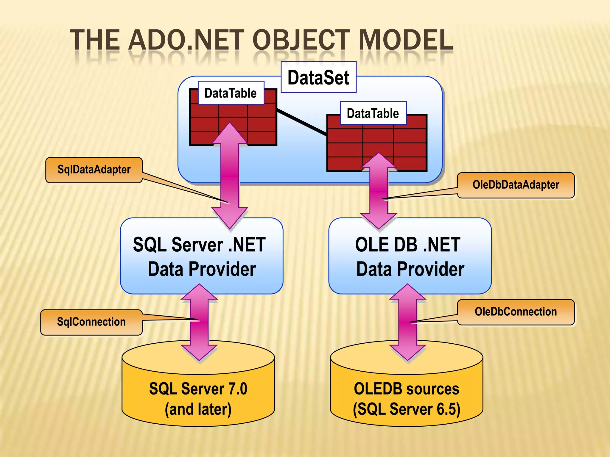 DataSet
SQL Server .NET
Data Provider
OLE DB .NET
Data Provider
SQL Server 7.0
(and later)
OLEDB sources
(SQL Server 6.5)
OleDbConnection
OleDbDataAdapter
SqlDataAdapter
SqlConnection
DataTable
DataTable
THE ADO.NET OBJECT MODEL
 