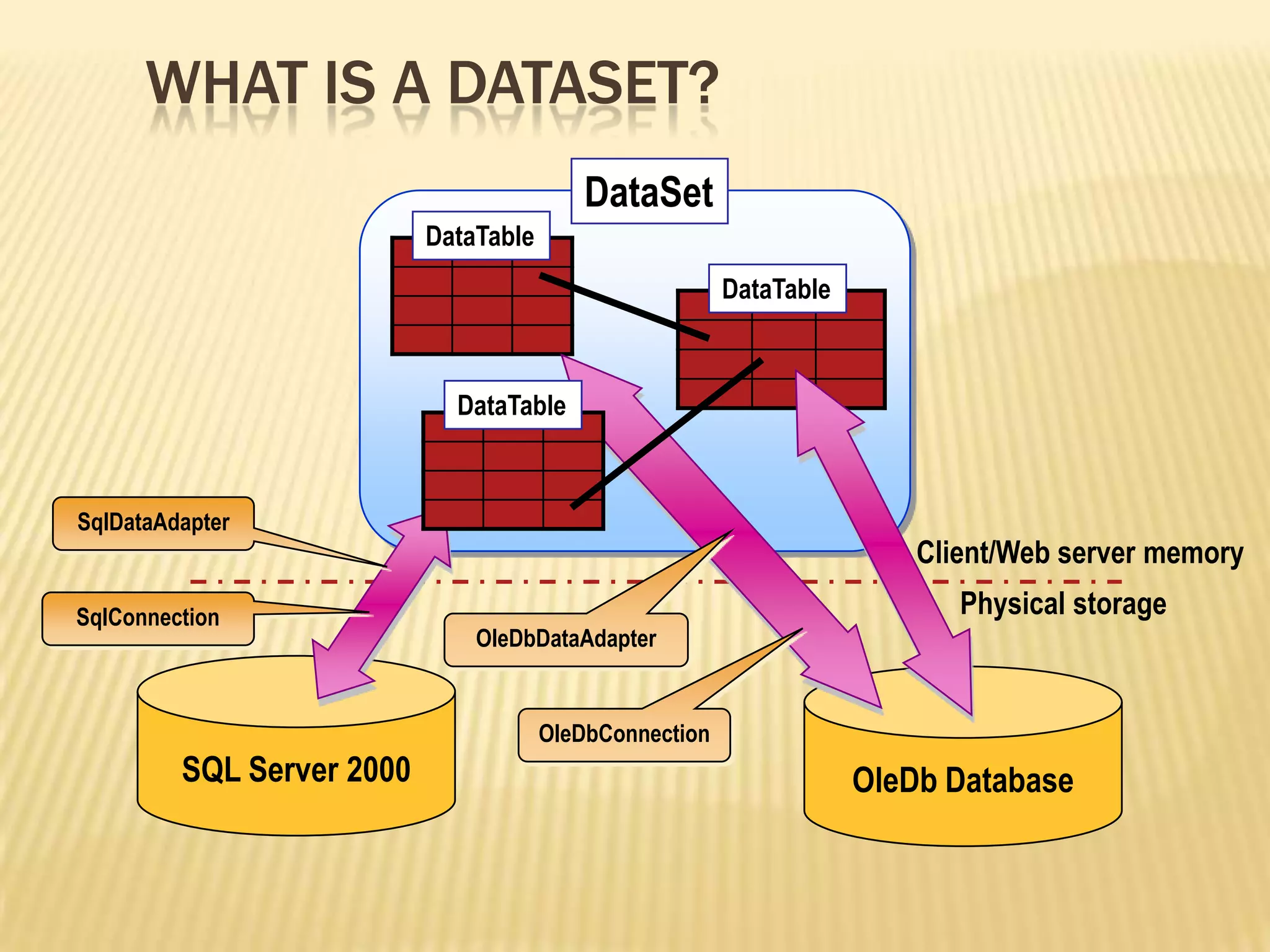 SQL Server 2000
DataSet
DataTable
DataTable
Physical storage
OleDb Database
SqlDataAdapter
SqlConnection
DataTable
Client/Web server memory
OleDbDataAdapter
OleDbConnection
WHAT IS A DATASET?
 