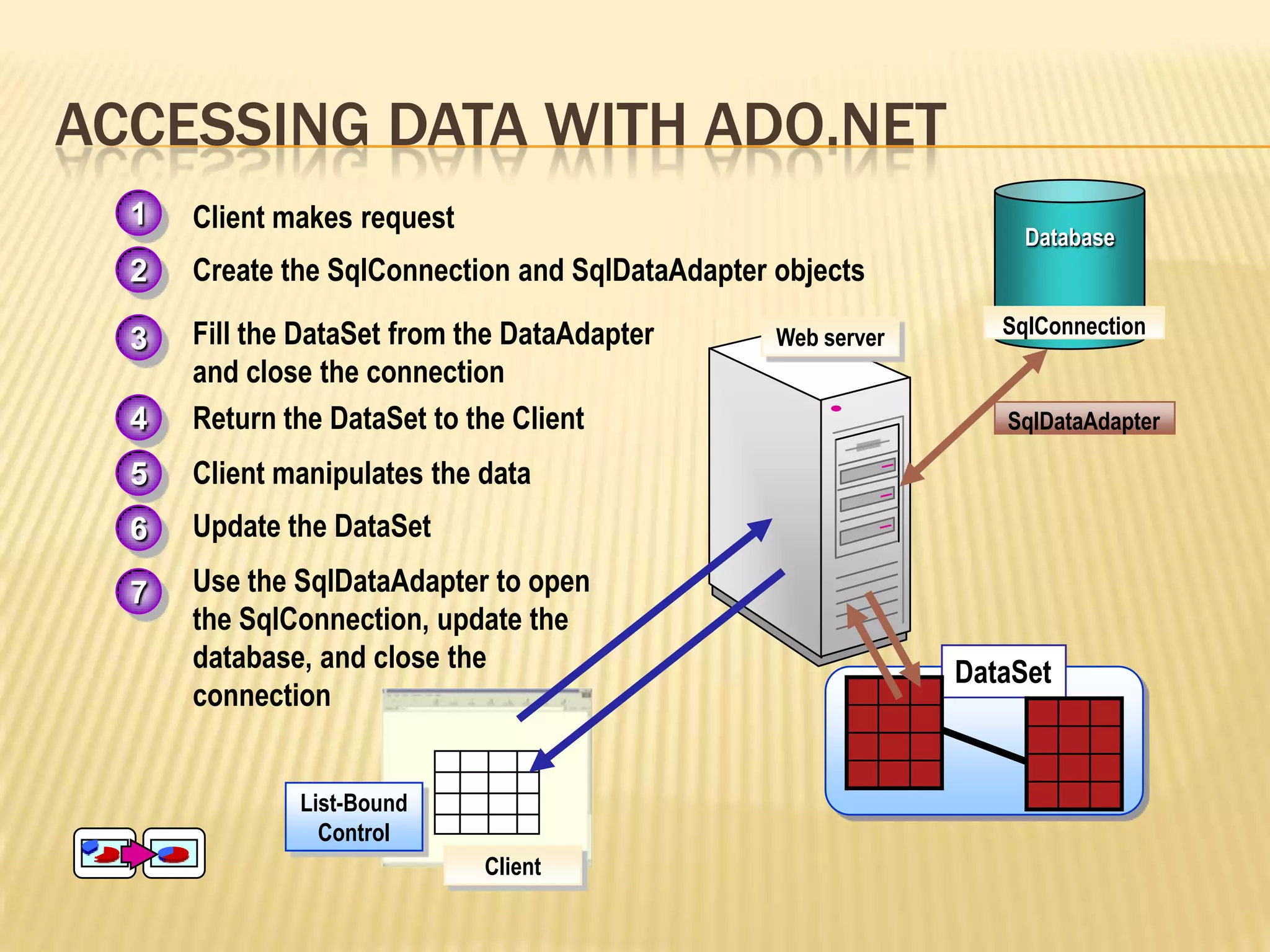 ACCESSING DATA WITH ADO.NET
Database
4. Return the DataSet to the Client
5. Client manipulates the data
2. Create the SqlConnection and SqlDataAdapter objects
3. Fill the DataSet from the DataAdapter
and close the connection
SqlDataAdapter
SqlConnection
List-Bound
Control
1. Client makes request1
2
3
4
5
6. Update the DataSet
7. Use the SqlDataAdapter to open
the SqlConnection, update the
database, and close the
connection
6
7
Client
Web server
DataSet
 