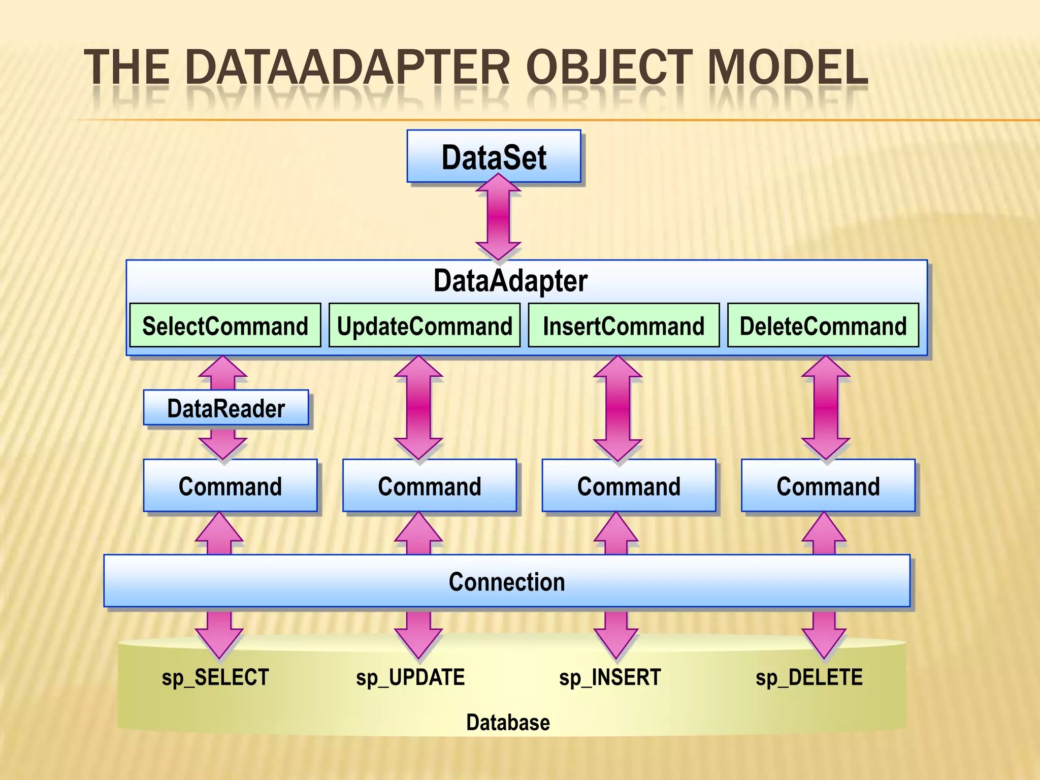THE DATAADAPTER OBJECT MODEL
sp_SELECT
Command
SelectCommand UpdateCommand InsertCommand DeleteCommand
DataAdapter
Command Command Command
Connection
sp_UPDATE sp_INSERT sp_DELETE
Database
DataSet
DataReader
 