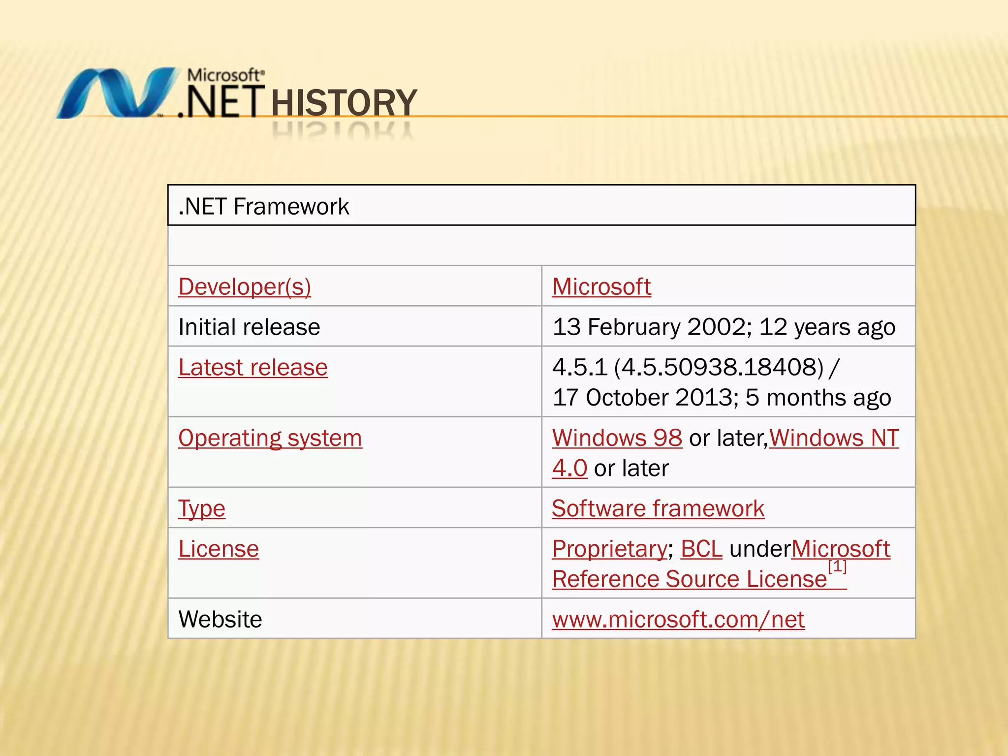 HISTORY
.NET Framework
Developer(s) Microsoft
Initial release 13 February 2002; 12 years ago
Latest release 4.5.1 (4.5.50938.18408) /
17 October 2013; 5 months ago
Operating system Windows 98 or later,Windows NT
4.0 or later
Type Software framework
License Proprietary; BCL underMicrosoft
Reference Source License
[1]
Website www.microsoft.com/net
 