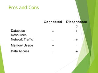 Pros and Cons
Connected Disconnecte
d
Database
Resources
- +
Network Traffic - +
Memory Usage + -
Data Access - +
 