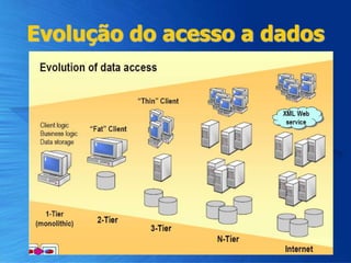 Evolução do acesso a dados
 