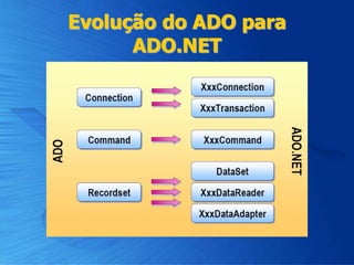 Evolução do ADO para
ADO.NET
 