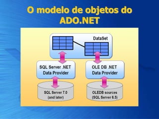 O modelo de objetos do
ADO.NET
 