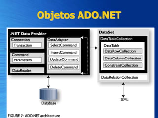Objetos ADO.NET
 