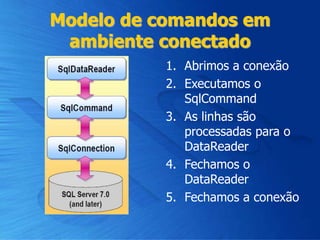 Modelo de comandos em
ambiente conectado
1. Abrimos a conexão
2. Executamos o
SqlCommand
3. As linhas são
processadas para o
DataReader
4. Fechamos o
DataReader
5. Fechamos a conexão
 