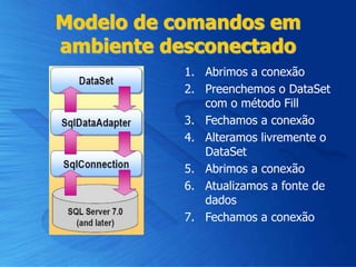 Modelo de comandos em
ambiente desconectado
1. Abrimos a conexão
2. Preenchemos o DataSet
com o método Fill
3. Fechamos a conexão
4. Alteramos livremente o
DataSet
5. Abrimos a conexão
6. Atualizamos a fonte de
dados
7. Fechamos a conexão
 