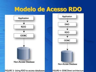 Modelo de Acesso RDO
 