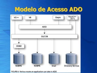 Modelo de Acesso ADO
 