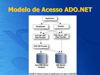 Modelo de Acesso ADO.NET
 