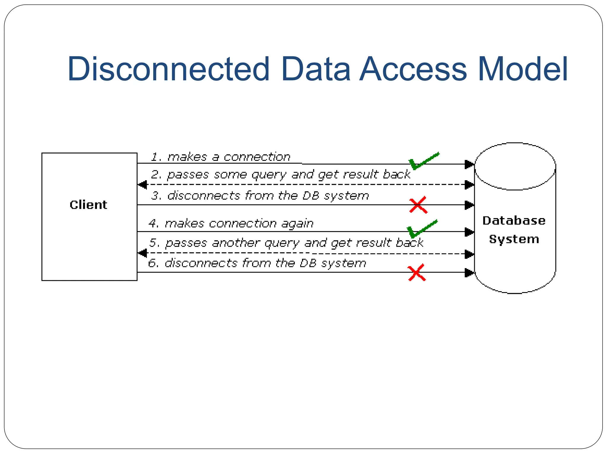 Disconnected Data Access Model
 