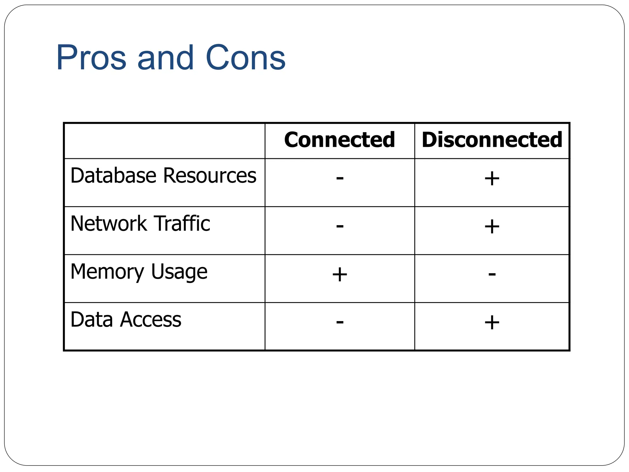 Pros and Cons
Connected Disconnected
Database Resources - +
Network Traffic - +
Memory Usage + -
Data Access - +
 