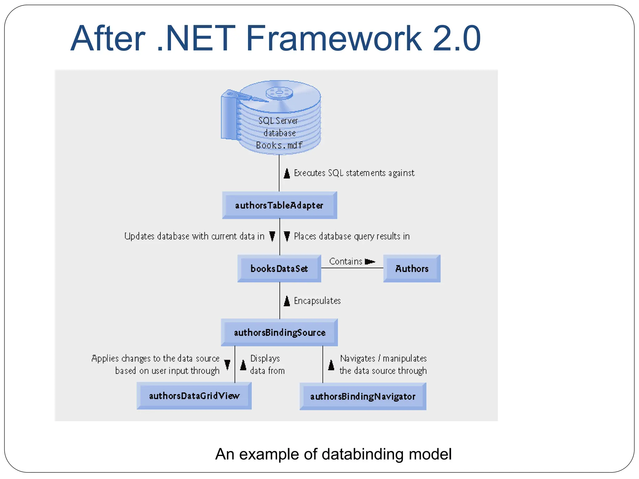 After .NET Framework 2.0
An example of databinding model
 