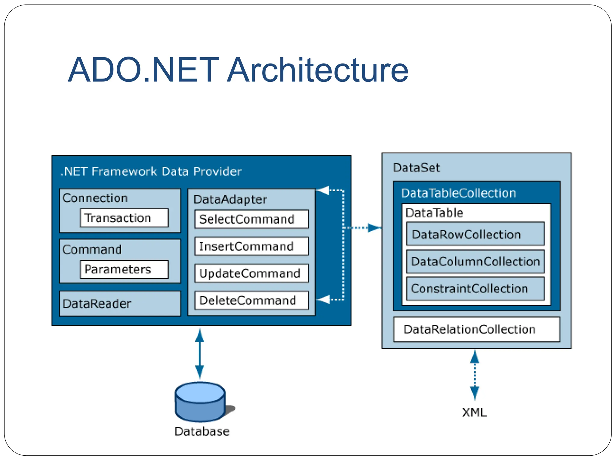 ADO.NET Architecture
 