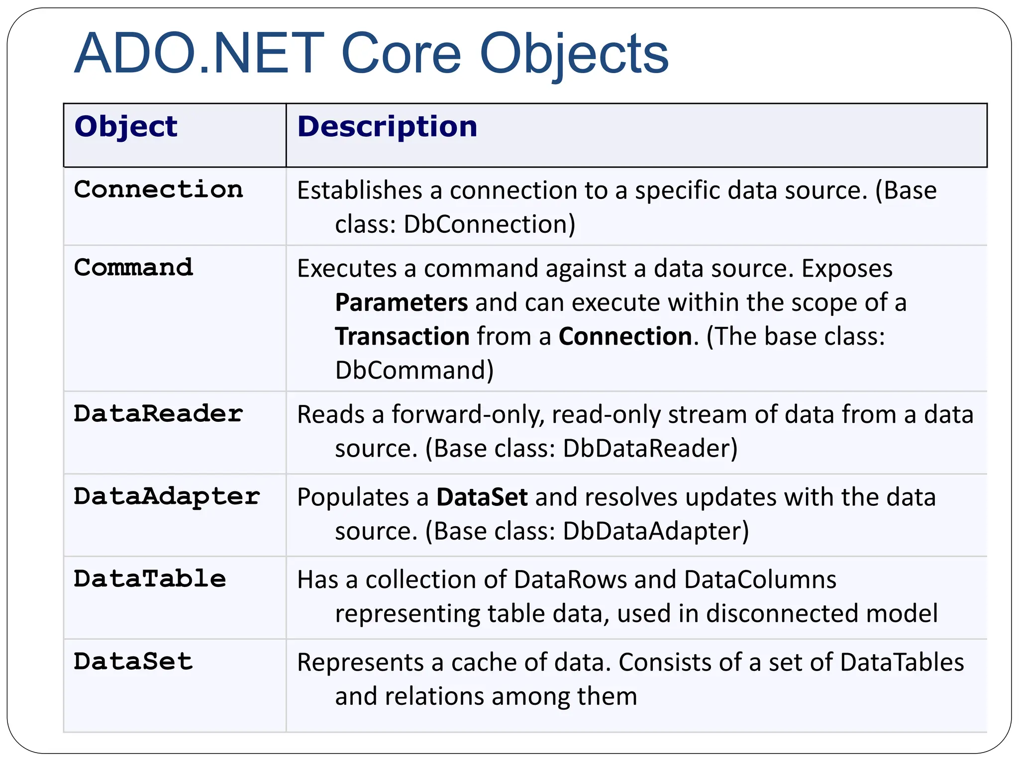 ADO.NET Core Objects
Object Description
Connection Establishes a connection to a specific data source. (Base
class: DbConnection)
Command Executes a command against a data source. Exposes
Parameters and can execute within the scope of a
Transaction from a Connection. (The base class:
DbCommand)
DataReader Reads a forward-only, read-only stream of data from a data
source. (Base class: DbDataReader)
DataAdapter Populates a DataSet and resolves updates with the data
source. (Base class: DbDataAdapter)
DataTable Has a collection of DataRows and DataColumns
representing table data, used in disconnected model
DataSet Represents a cache of data. Consists of a set of DataTables
and relations among them
 