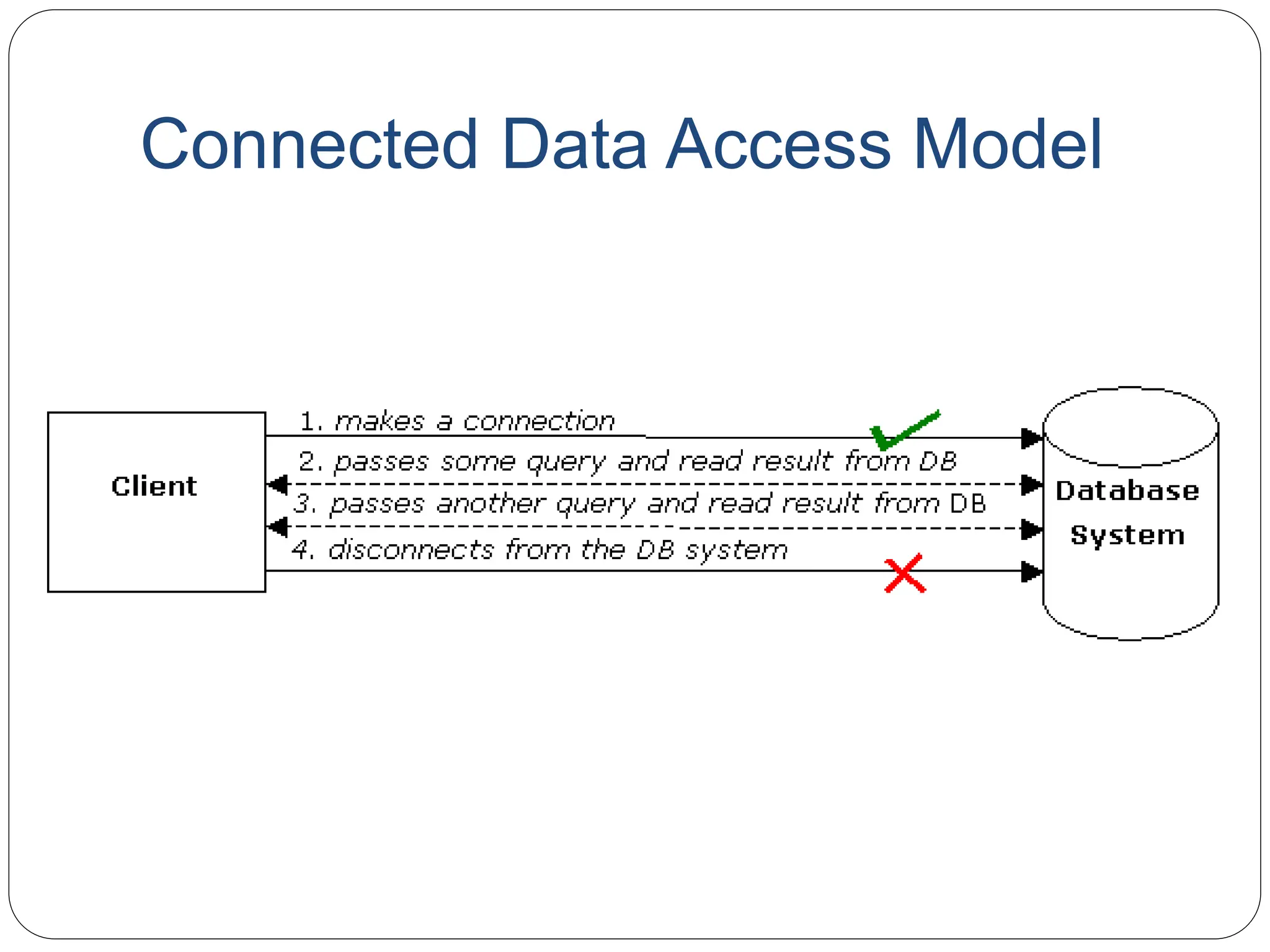 Connected Data Access Model
 