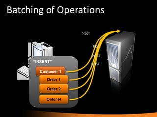 Batching of Operations “ INSERT” Customer 1 POST Order 1 POST Order 2 POST Order N POST 