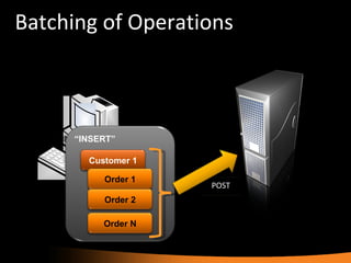 Batching of Operations “ INSERT” Customer 1 Order 1 Order 2 Order N POST 