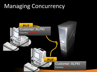 Managing Concurrency PUT Customer: ALFKI Country:  UK PUT Customer: ALFKI Country:  Germany 